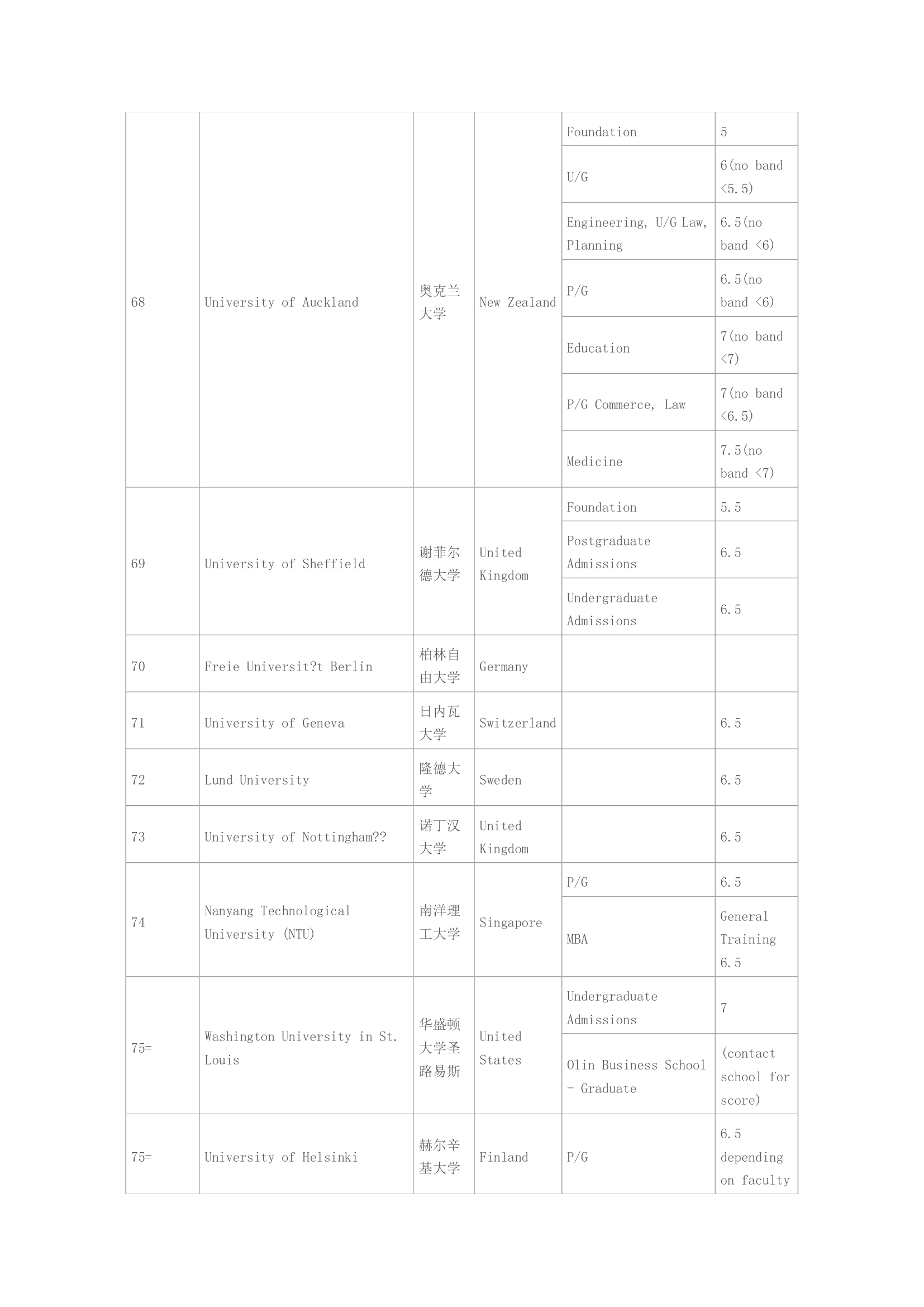 各大学雅思成绩要求第18页