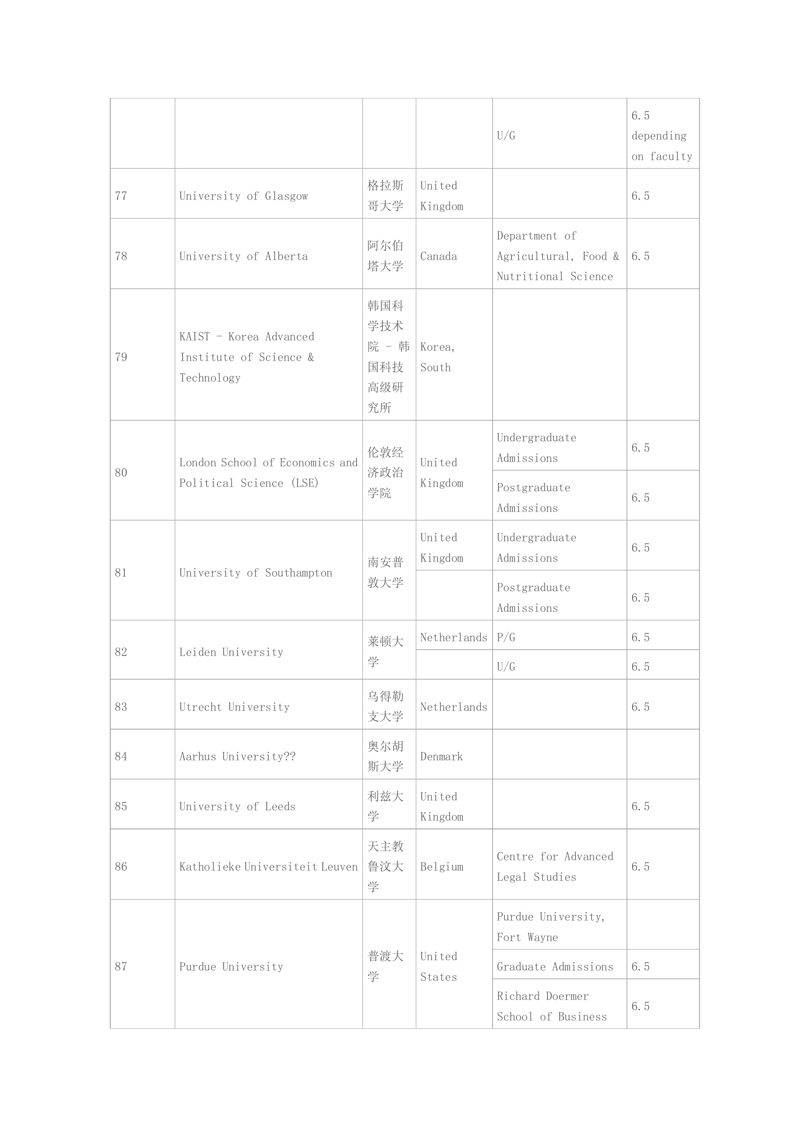 各大学雅思成绩要求第19页