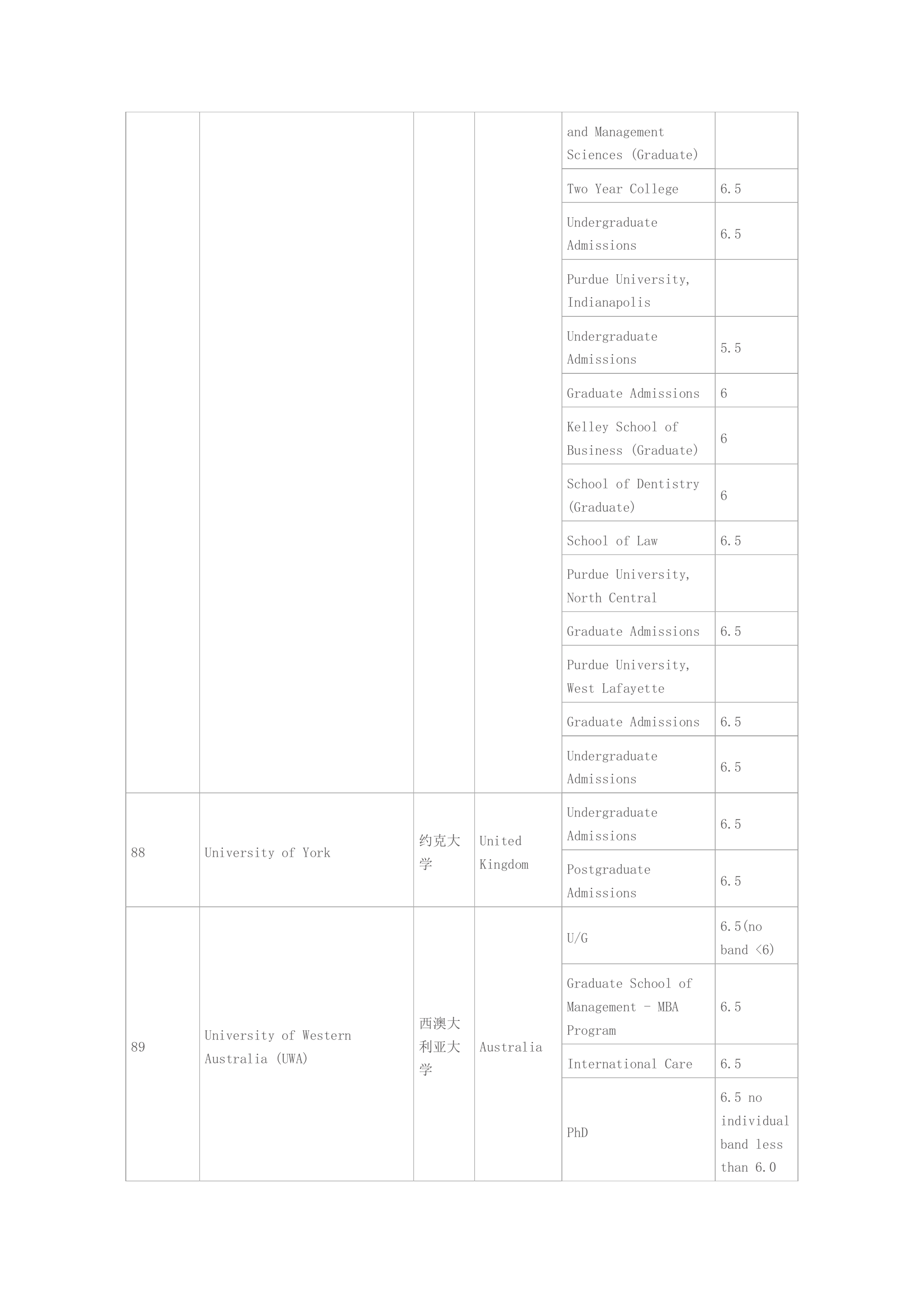 各大学雅思成绩要求第20页