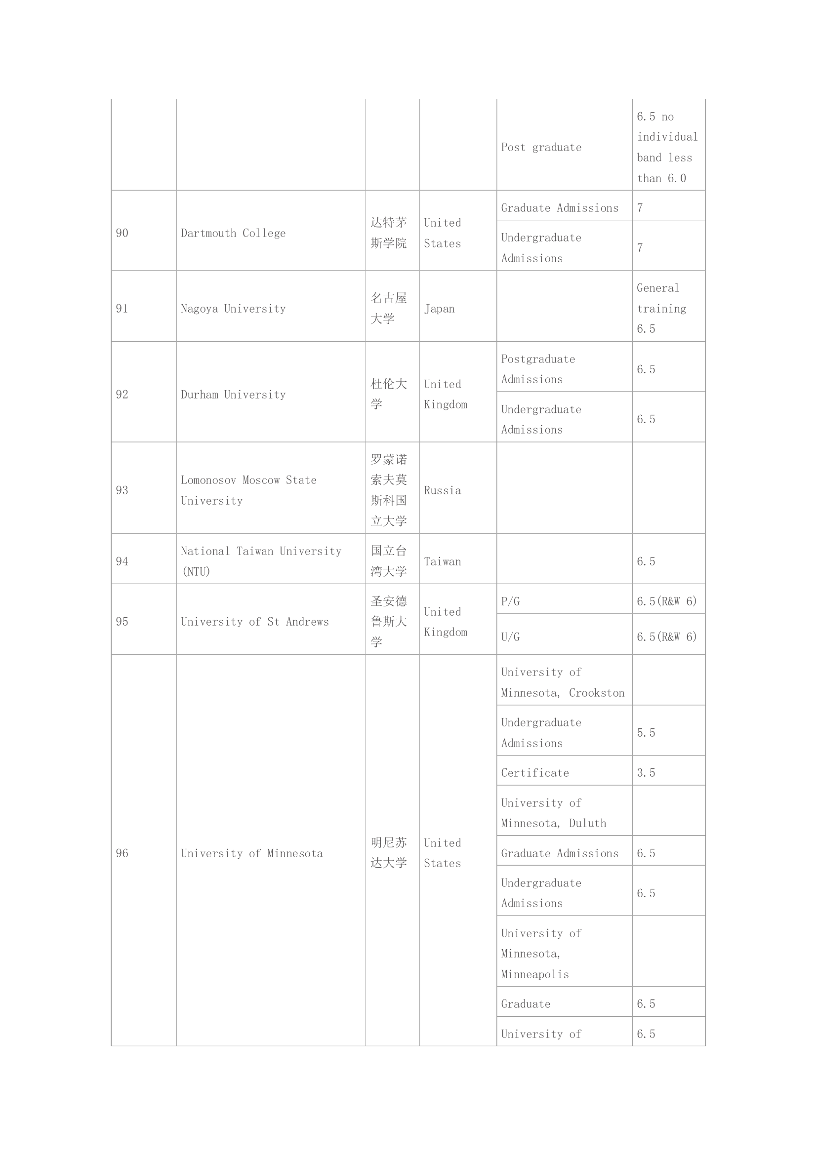 各大学雅思成绩要求第21页