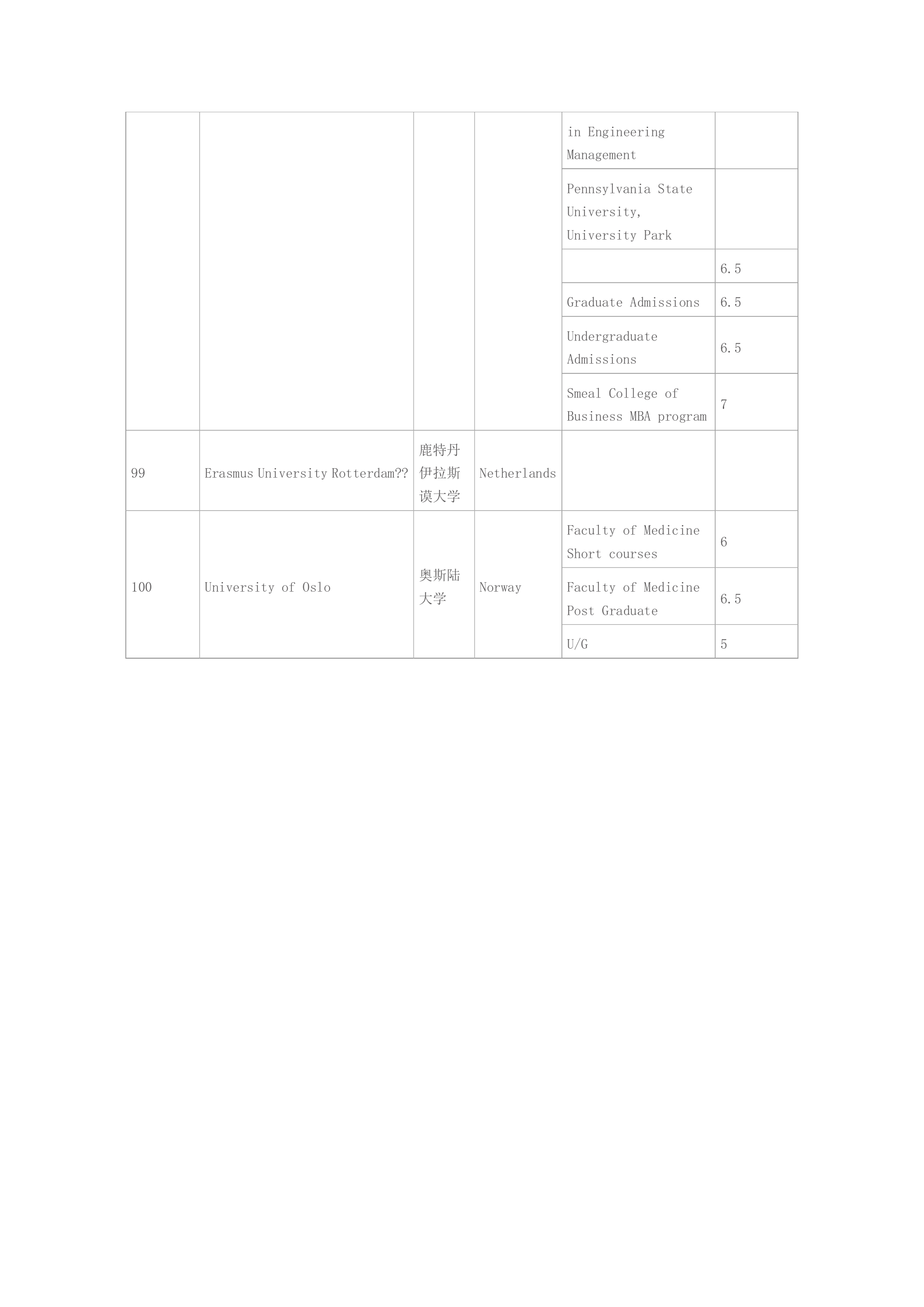 各大学雅思成绩要求第23页