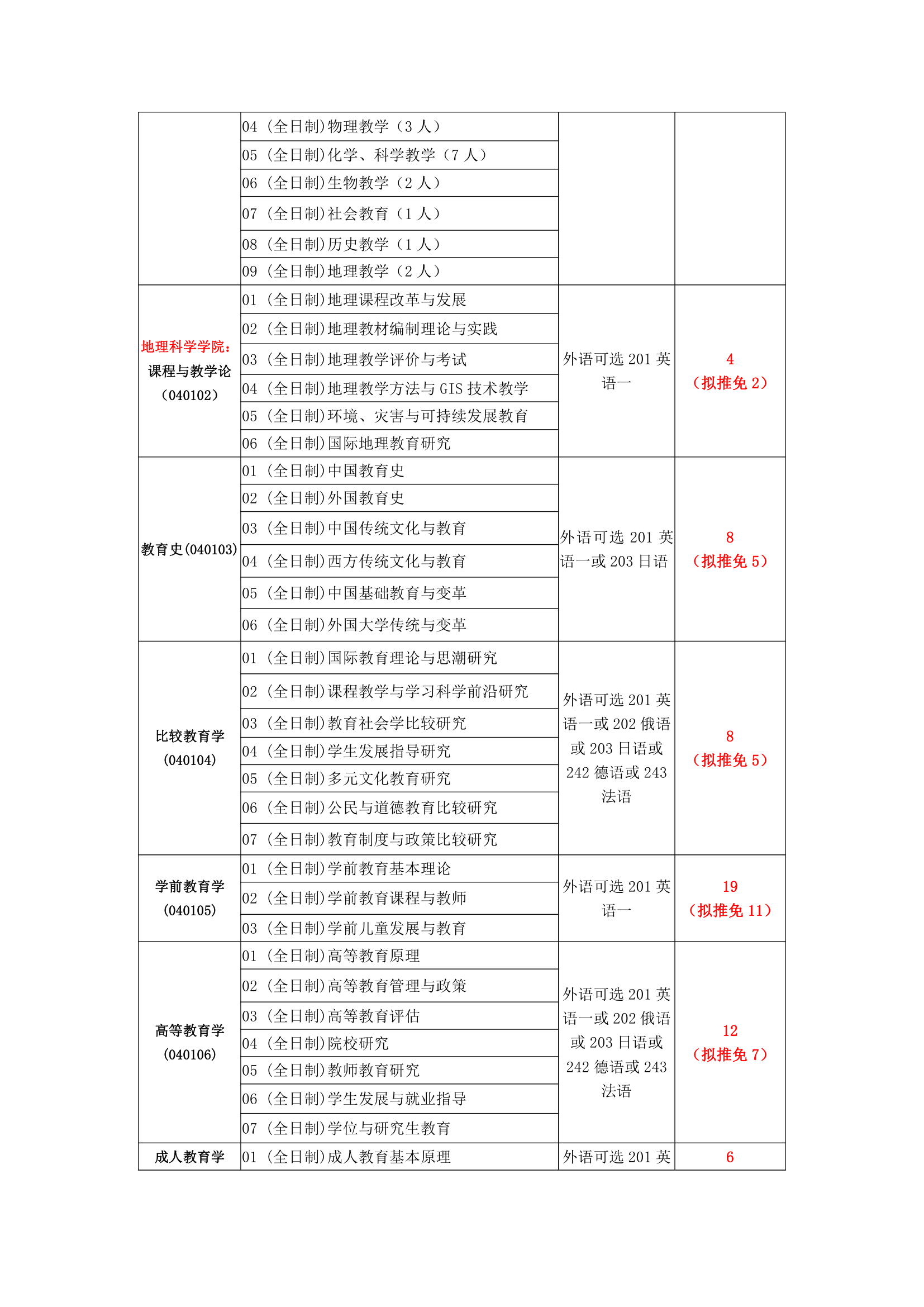 211师范院校教育学学硕考研分析(北师大,华东师大,南师大,西南大学等)第3页