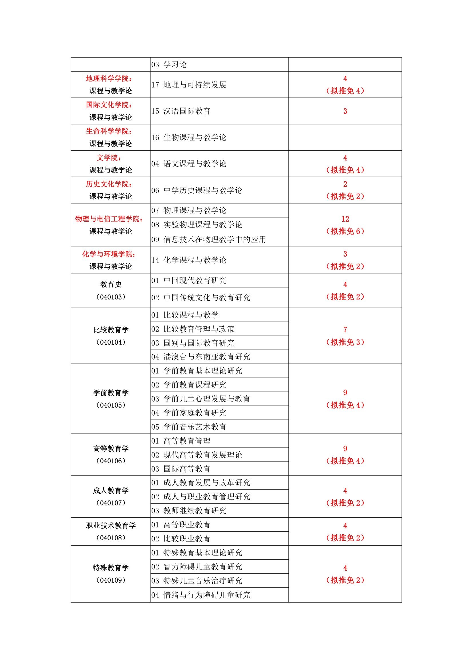 211师范院校教育学学硕考研分析(北师大,华东师大,南师大,西南大学等)第7页