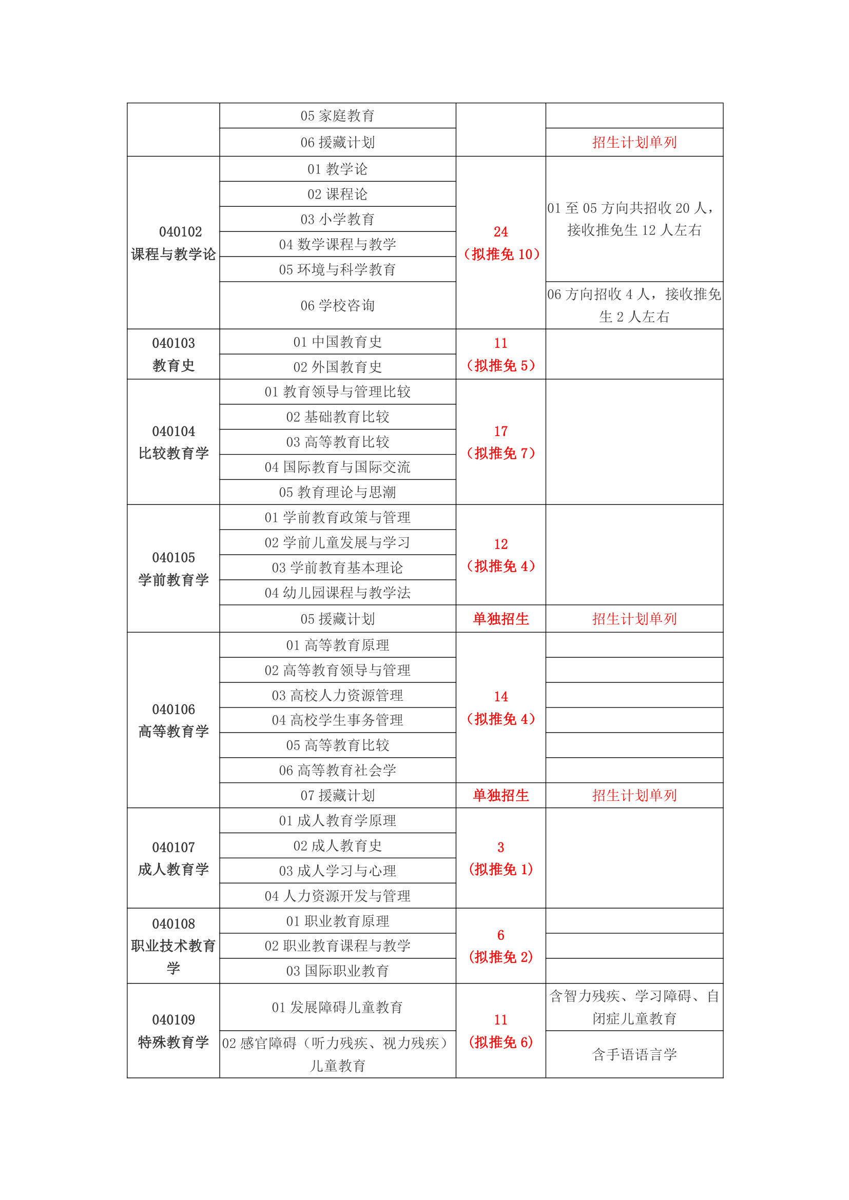 211师范院校教育学学硕考研分析(北师大,华东师大,南师大,西南大学等)第11页