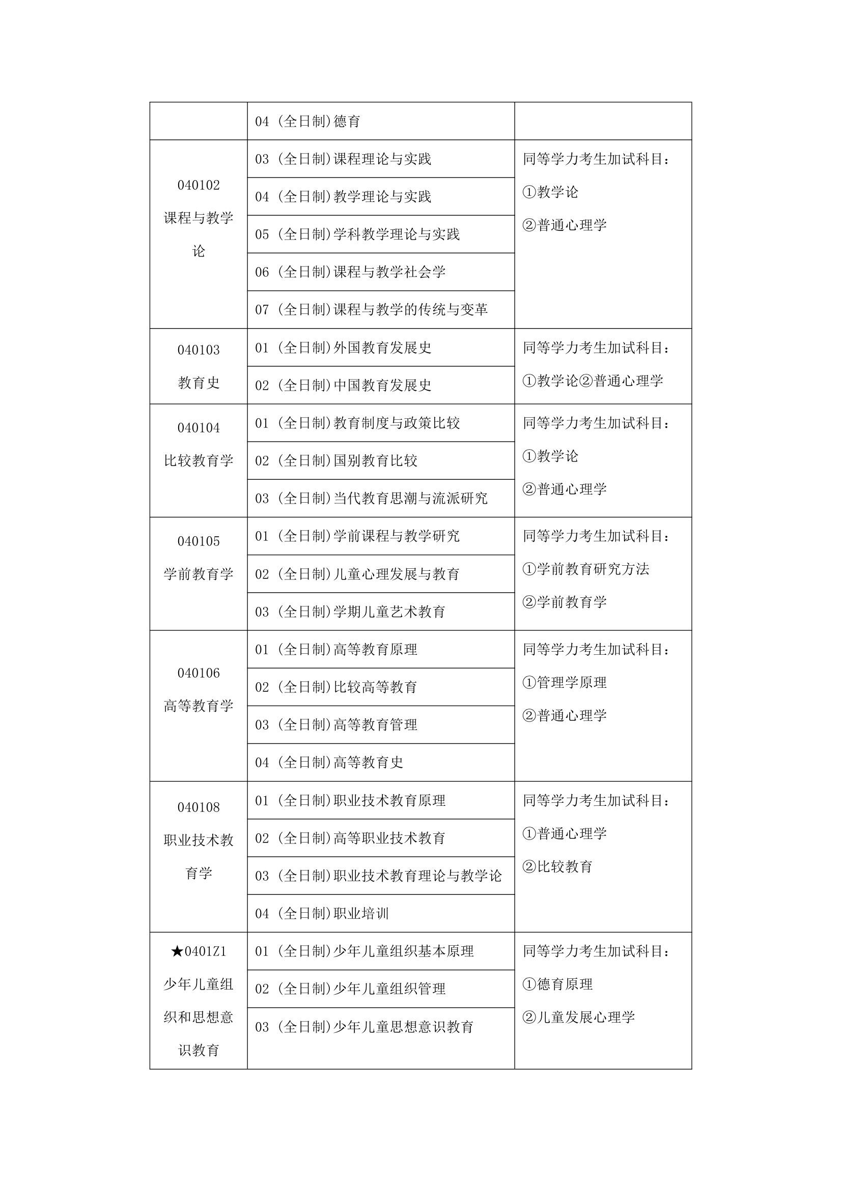 211师范院校教育学学硕考研分析(北师大,华东师大,南师大,西南大学等)第18页