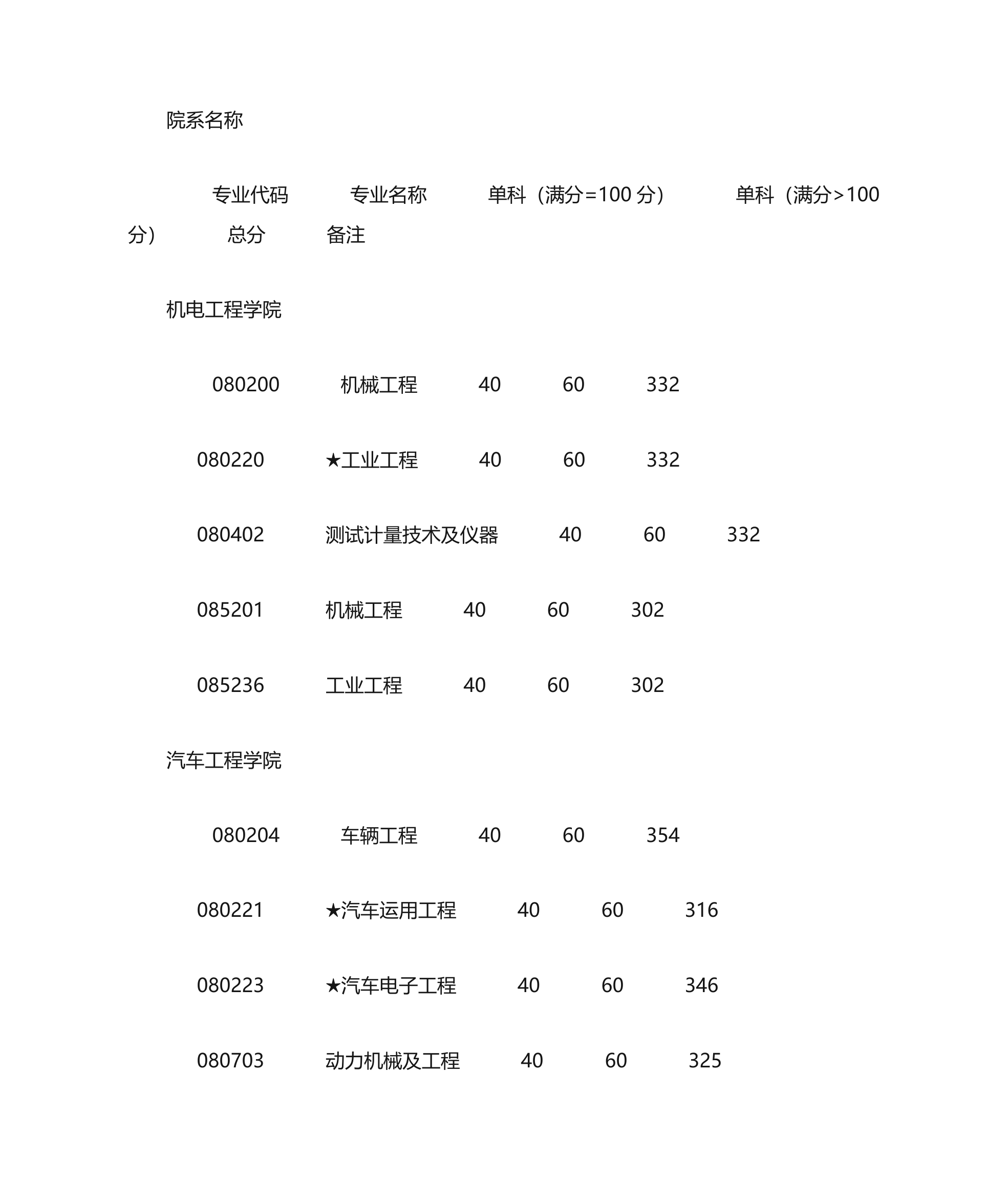 机械专业各个高校考研录取分数线第16页