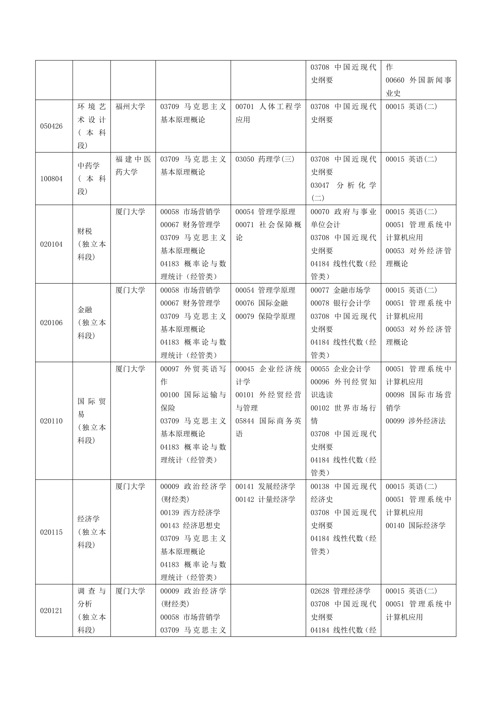 福建省自考面向社会开考专业2014年10月理论课程考试时间安排表第2页