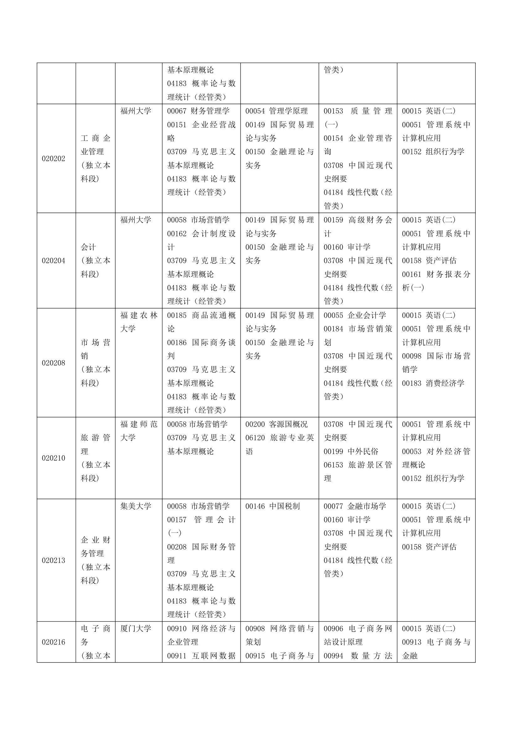 福建省自考面向社会开考专业2014年10月理论课程考试时间安排表第3页