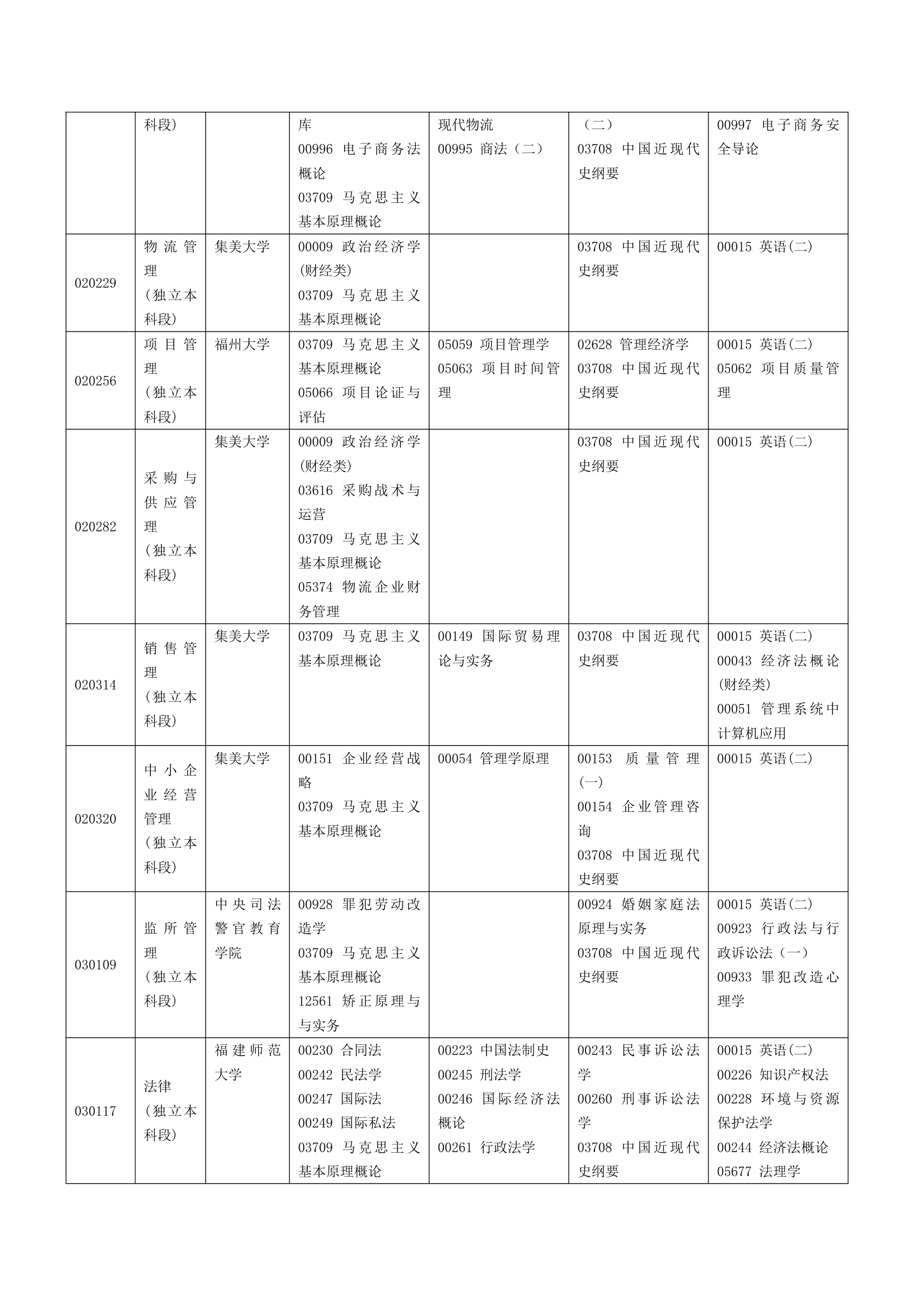 福建省自考面向社会开考专业2014年10月理论课程考试时间安排表第4页