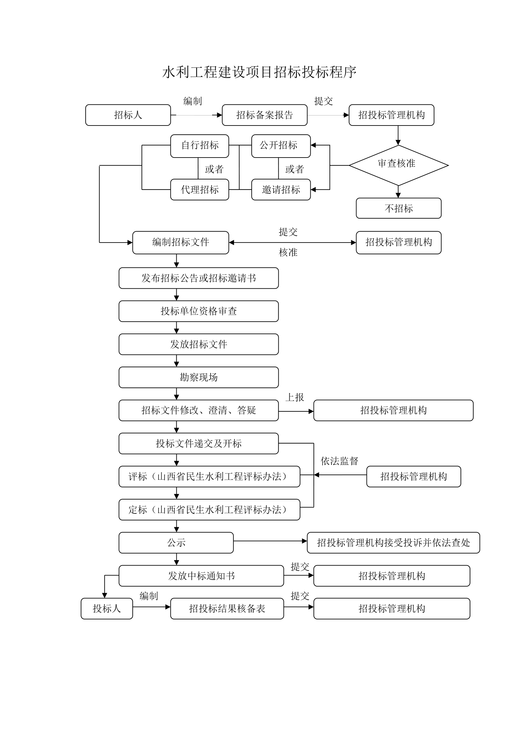 关于水利工程招投标管理流程图.doc