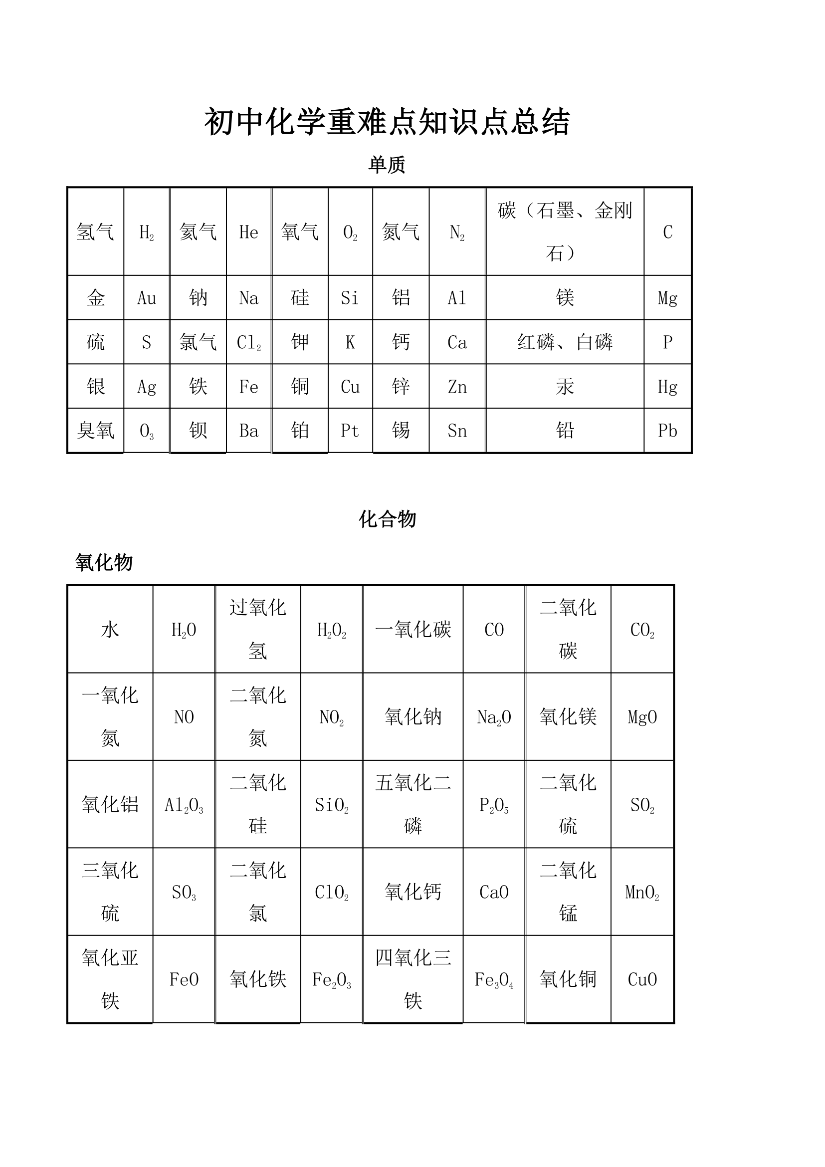 初中化学重难点知识点总结.docx第1页