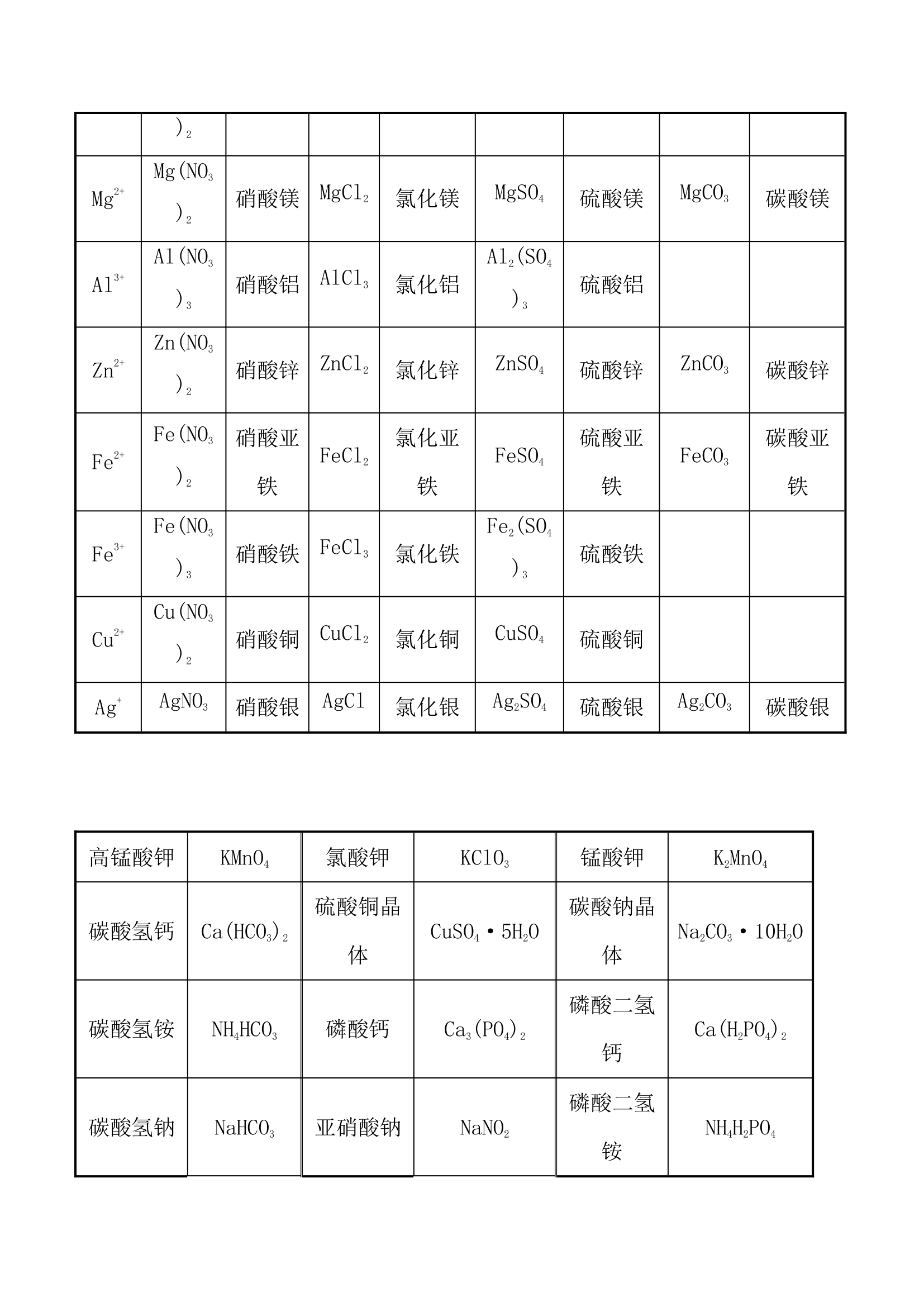 初中化学重难点知识点总结.docx第3页