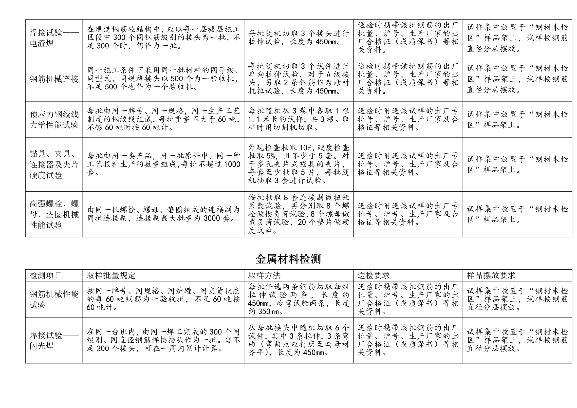 建筑材料见证取样方法.doc第2页