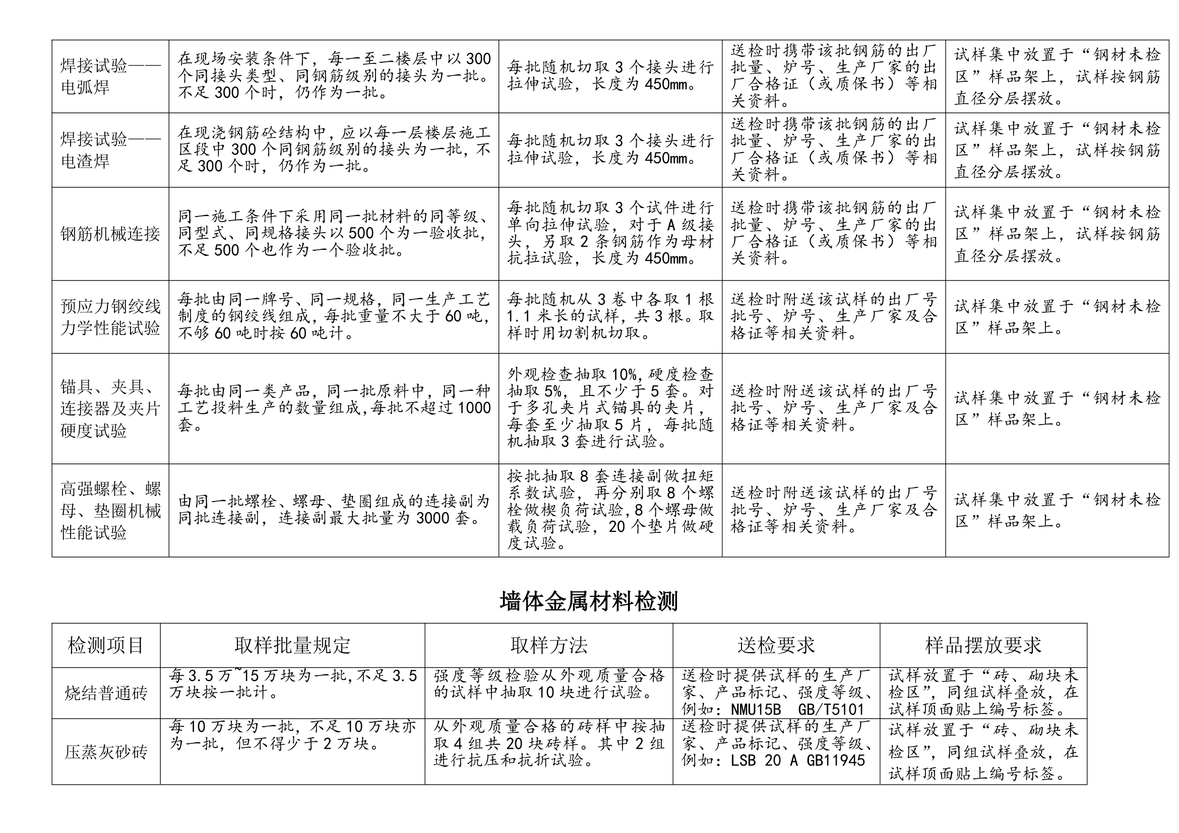 建筑材料见证取样方法.doc第3页