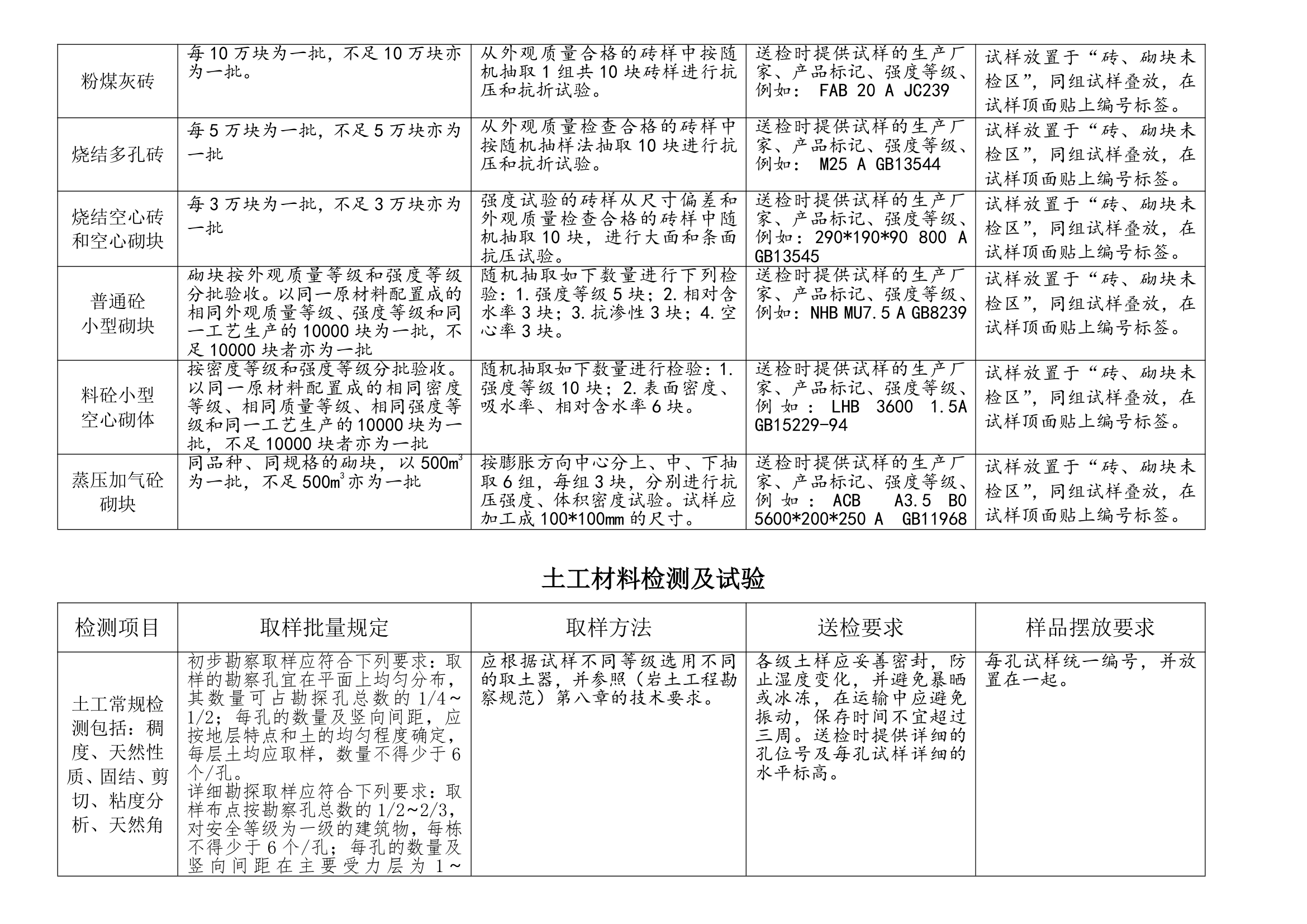 建筑材料见证取样方法.doc第4页