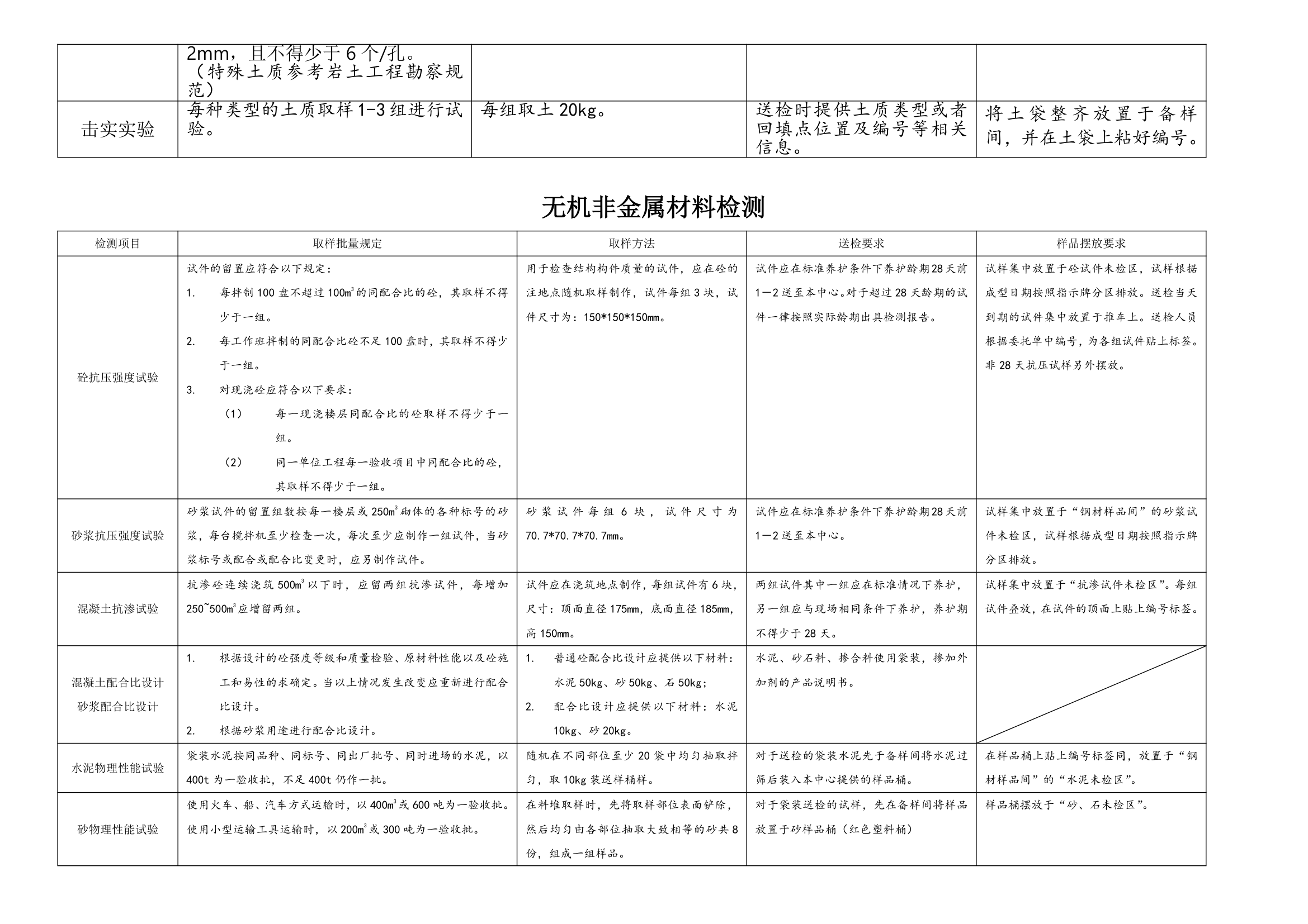 建筑材料见证取样方法.doc第5页