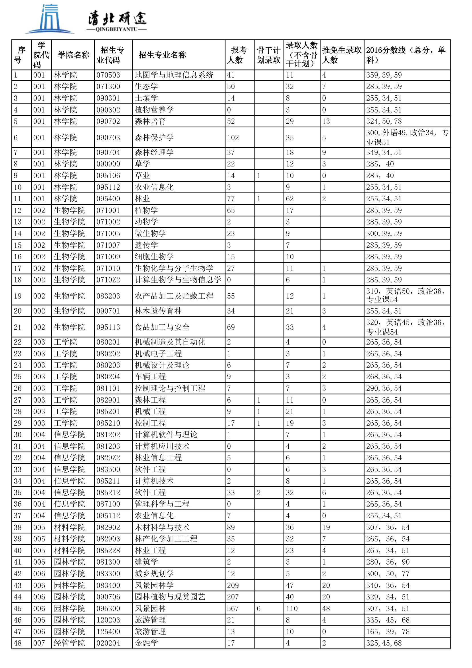 北京林业大学2016硕士计划复试分数线及录取统计第1页