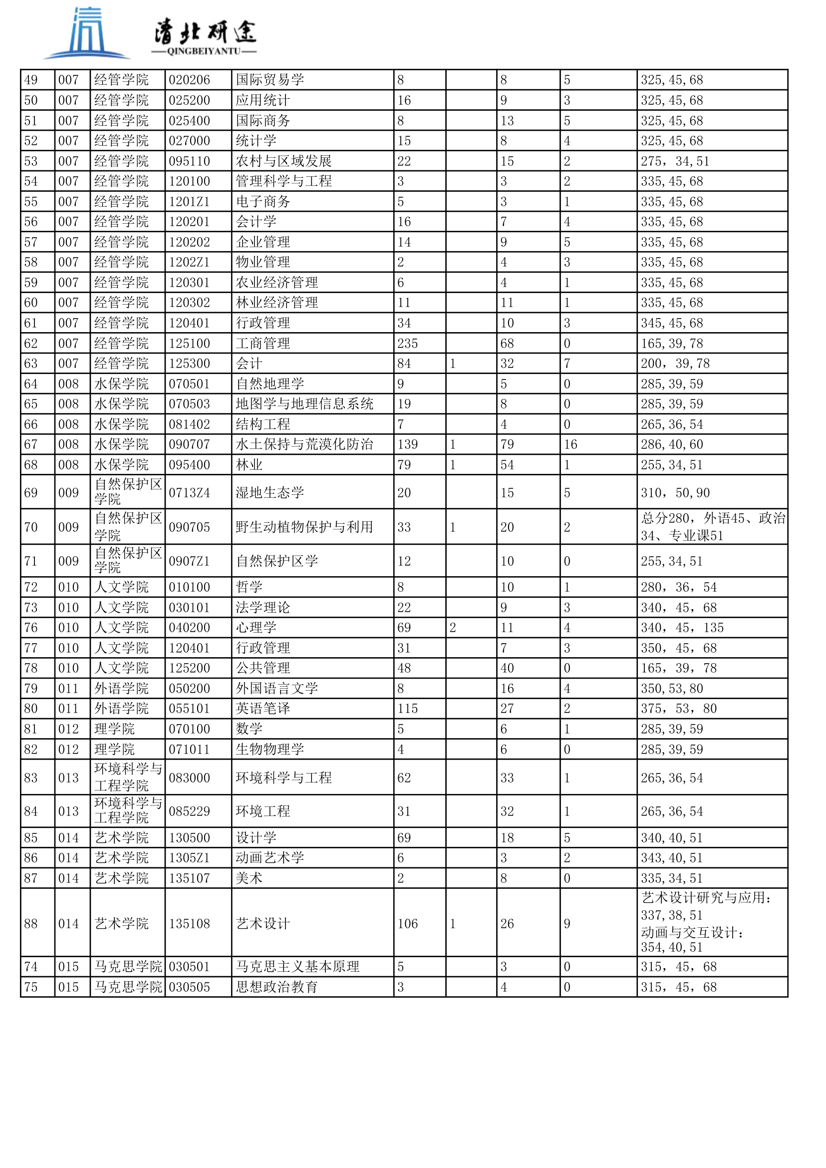 北京林业大学2016硕士计划复试分数线及录取统计第2页