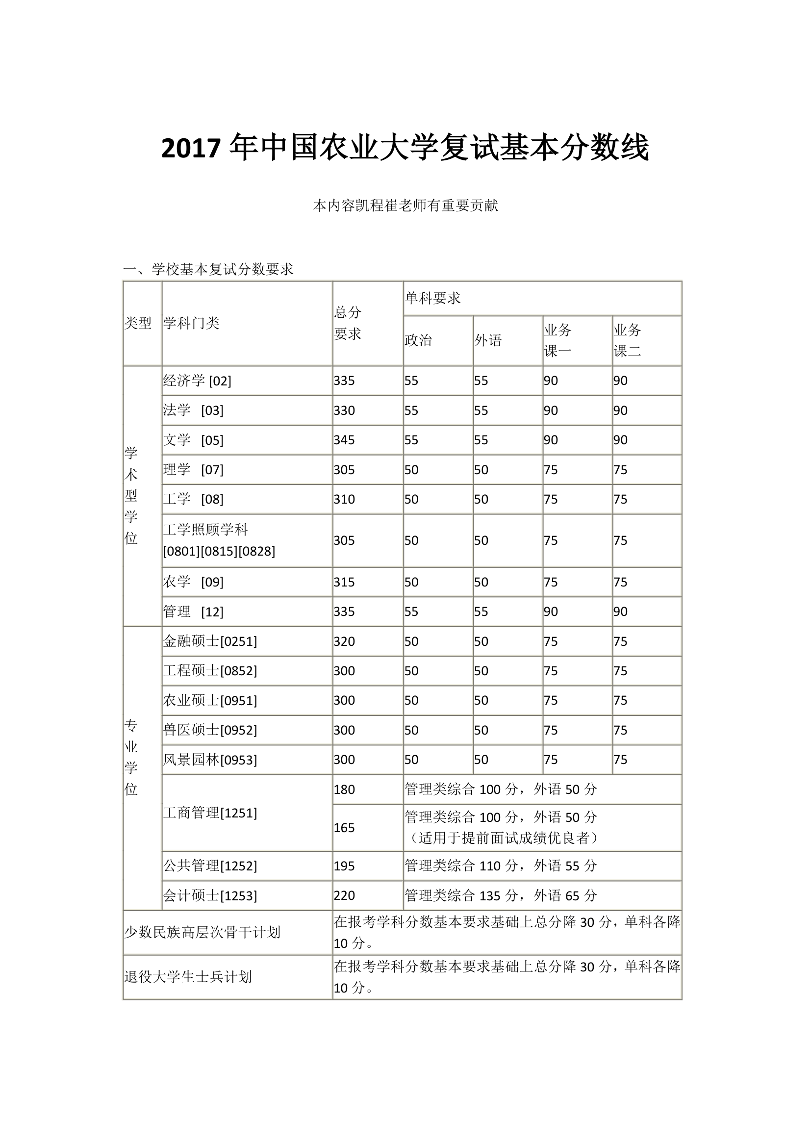 2017年中国农业大学复试基本分数线第1页