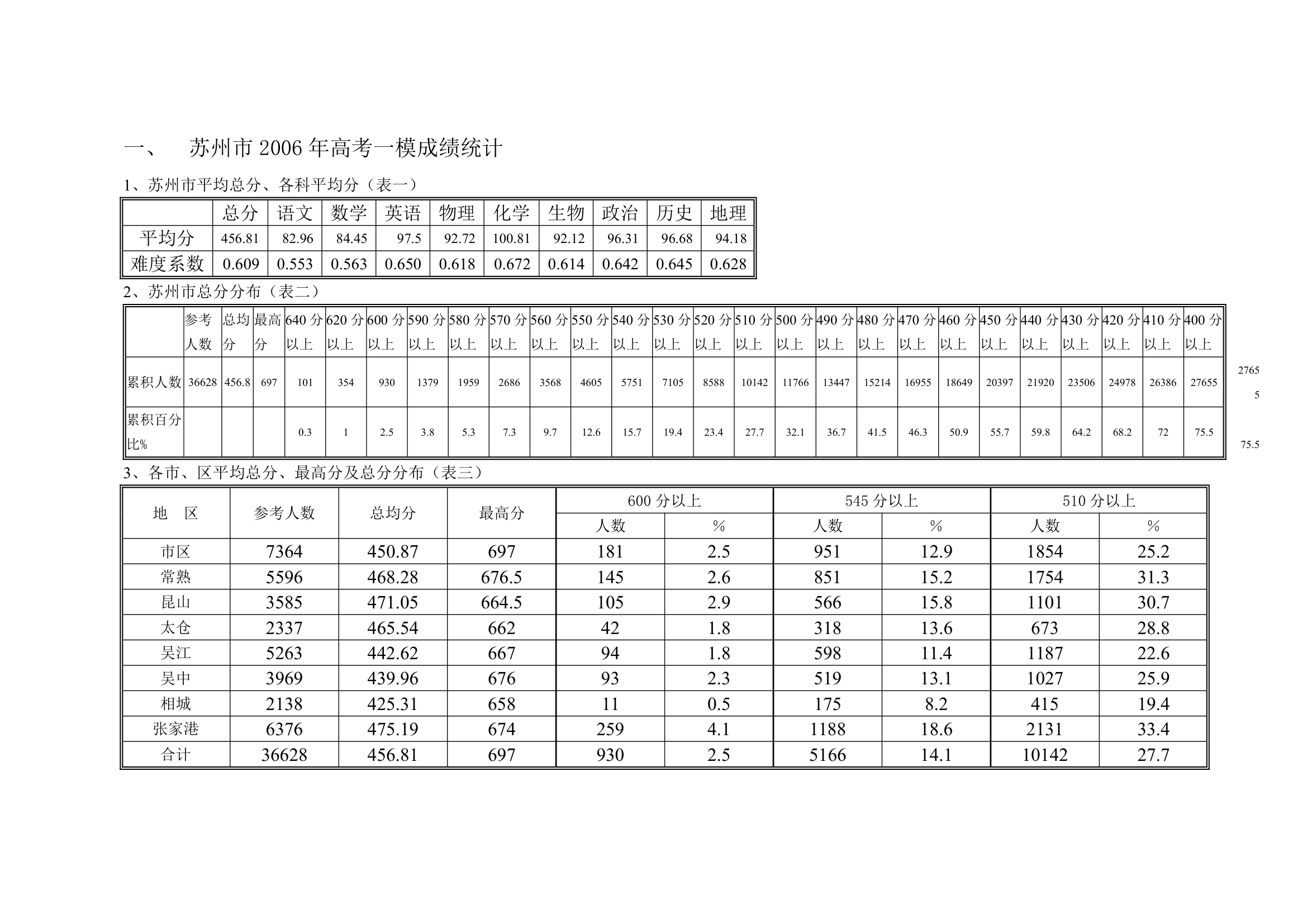 苏州市2006年高考一模成绩统计第1页