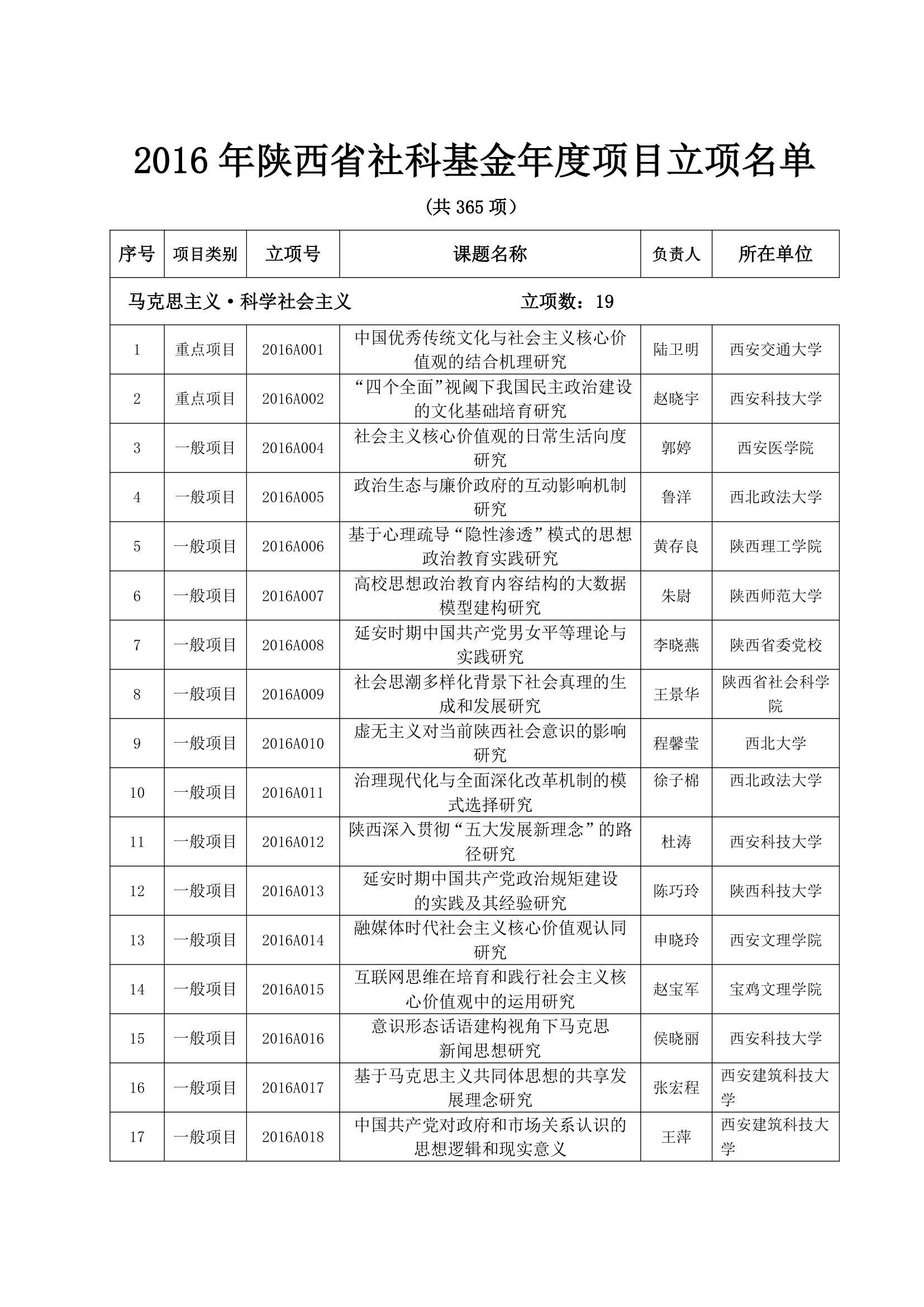 2016年陕西社科立项名单第1页