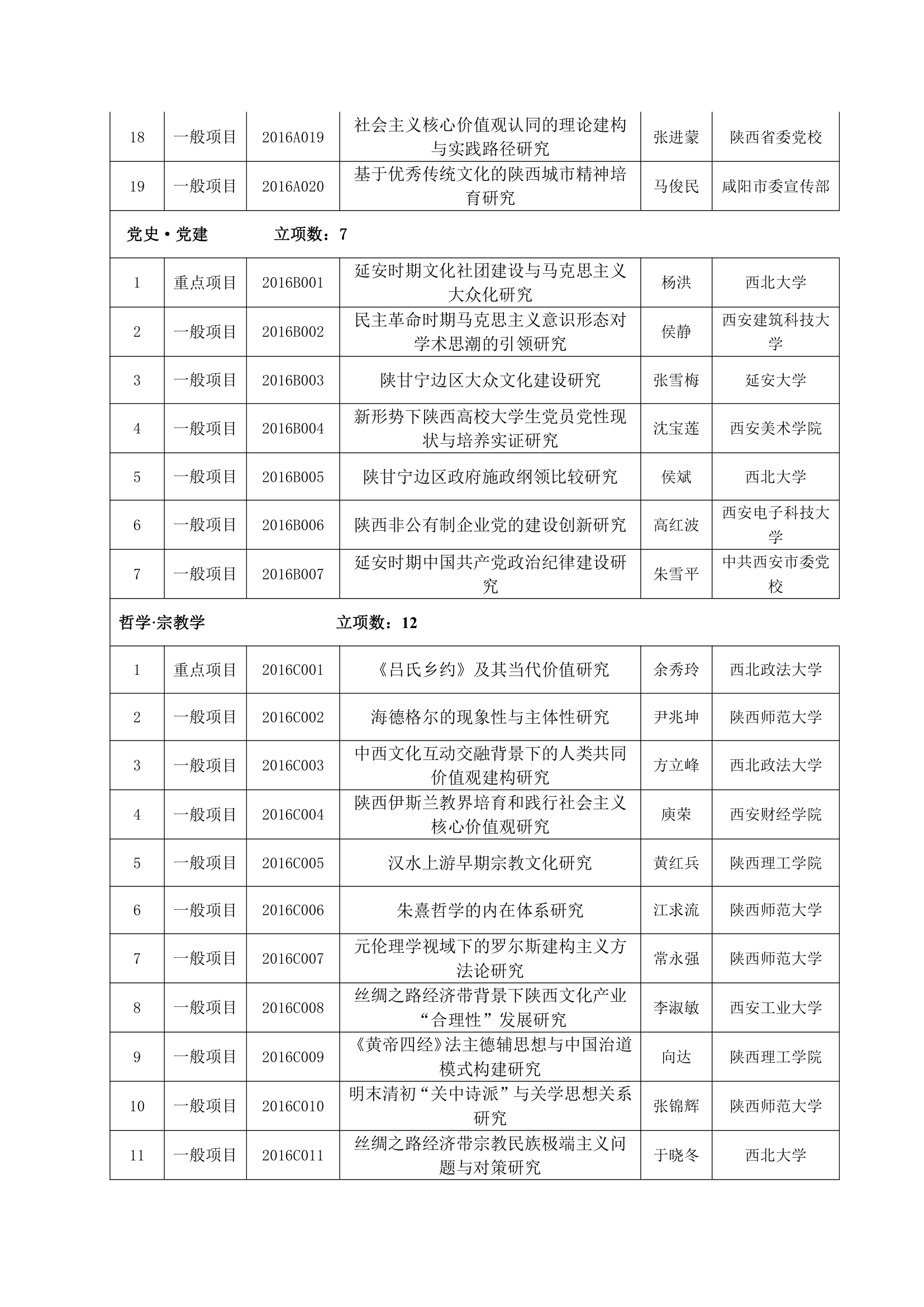 2016年陕西社科立项名单第2页