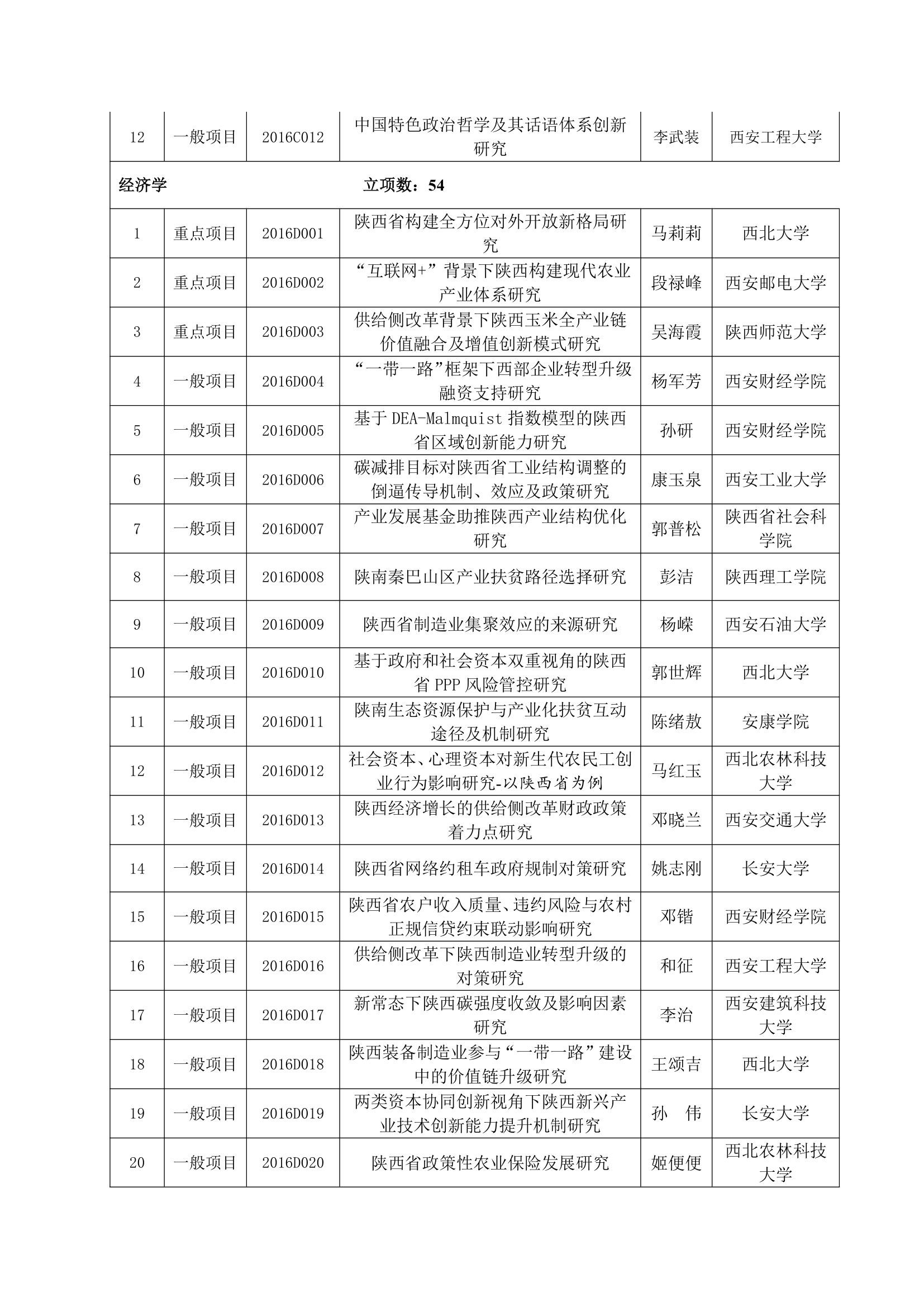 2016年陕西社科立项名单第3页