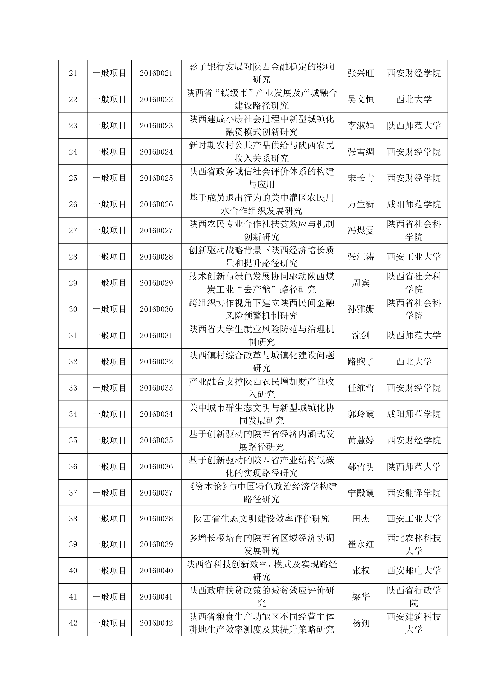 2016年陕西社科立项名单第4页