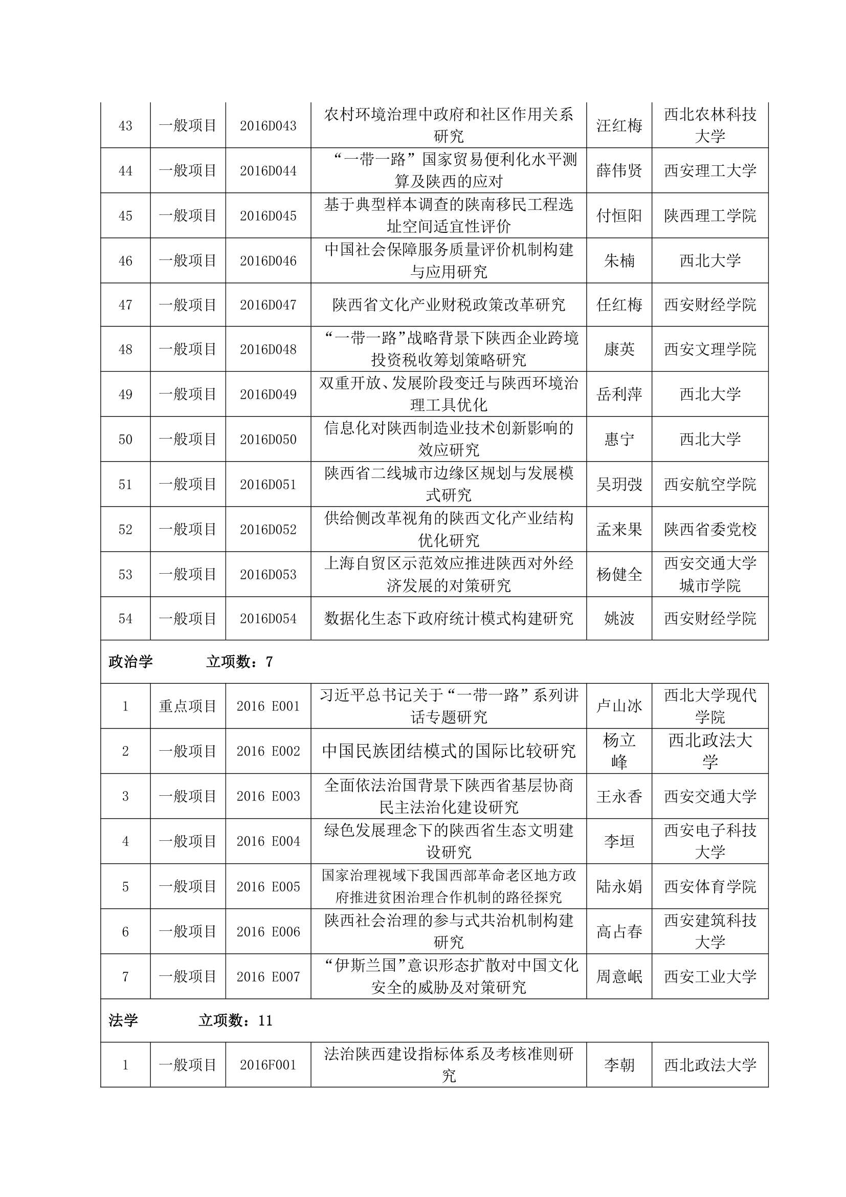 2016年陕西社科立项名单第5页