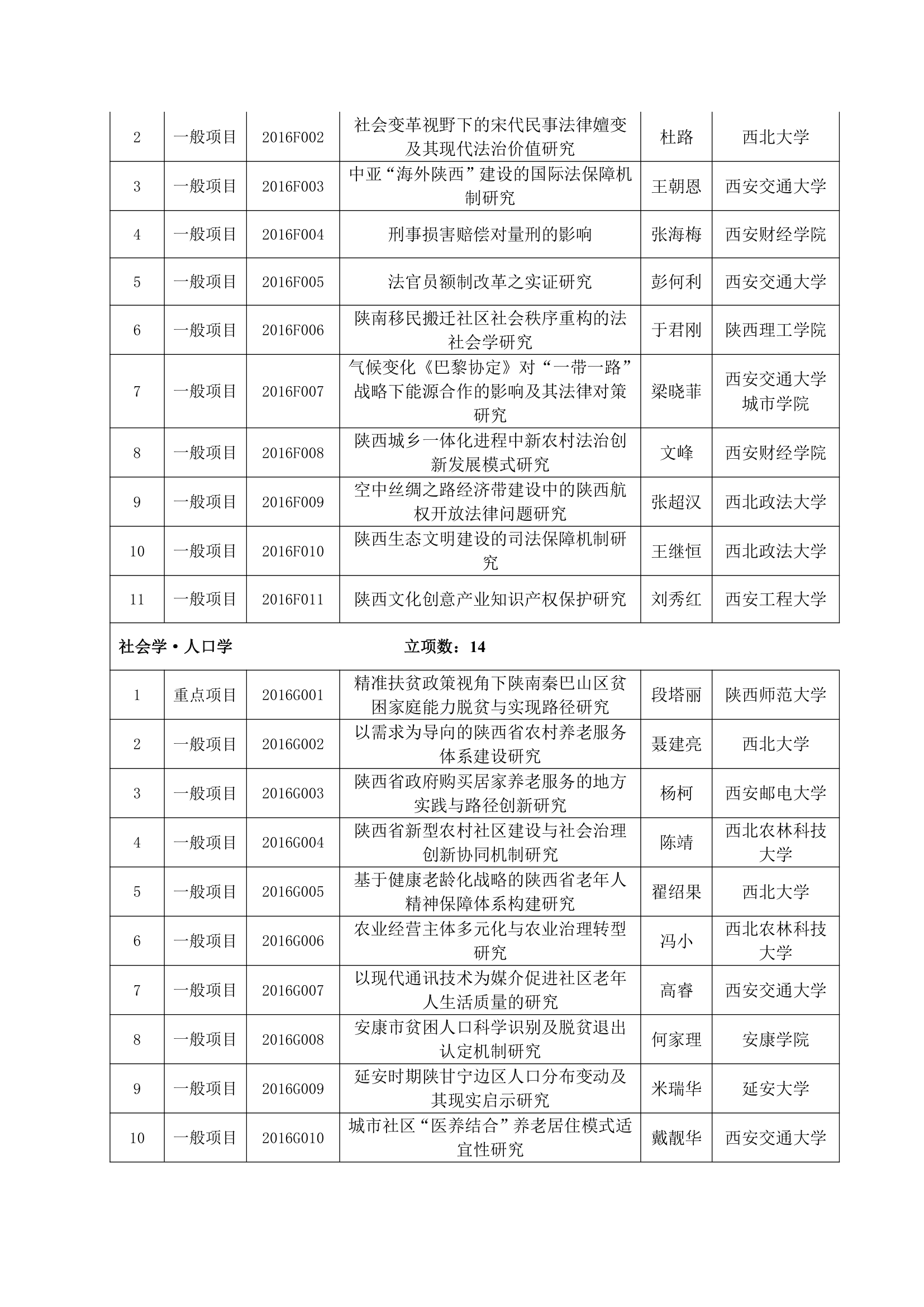 2016年陕西社科立项名单第6页