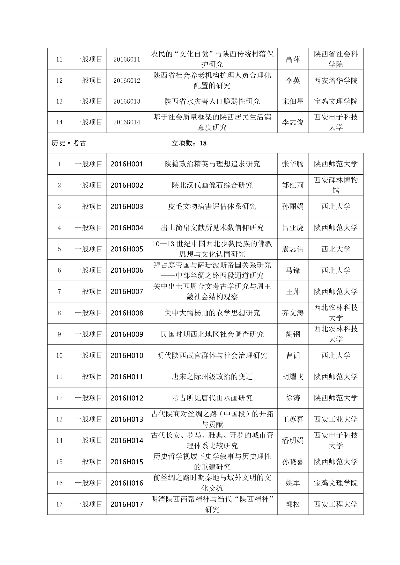 2016年陕西社科立项名单第7页