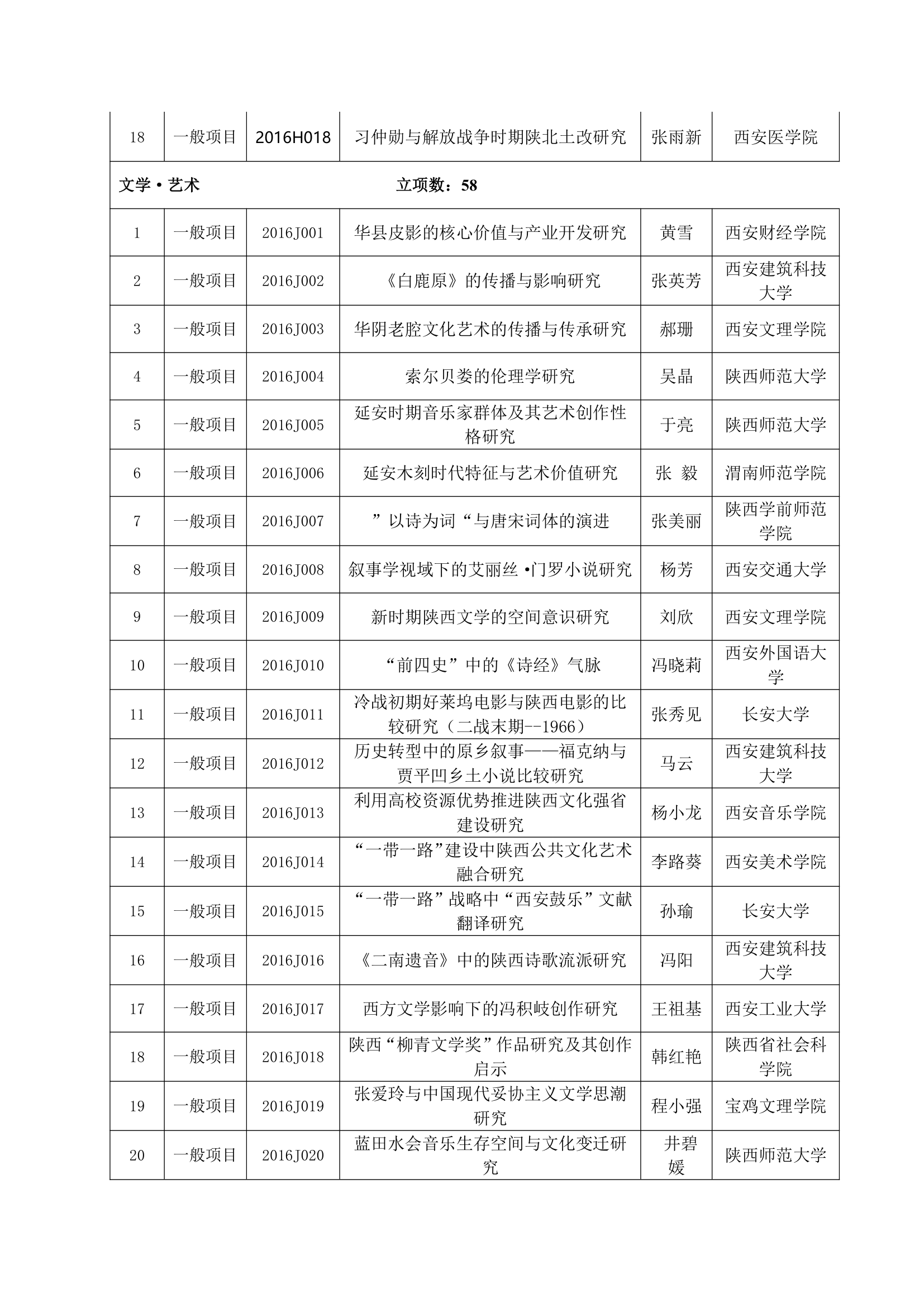 2016年陕西社科立项名单第8页