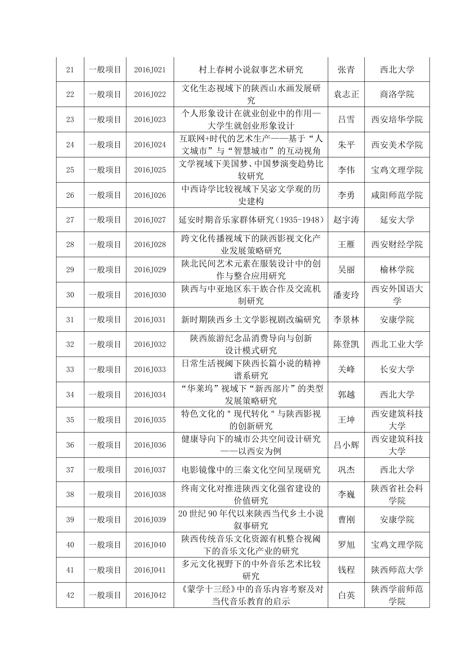 2016年陕西社科立项名单第9页