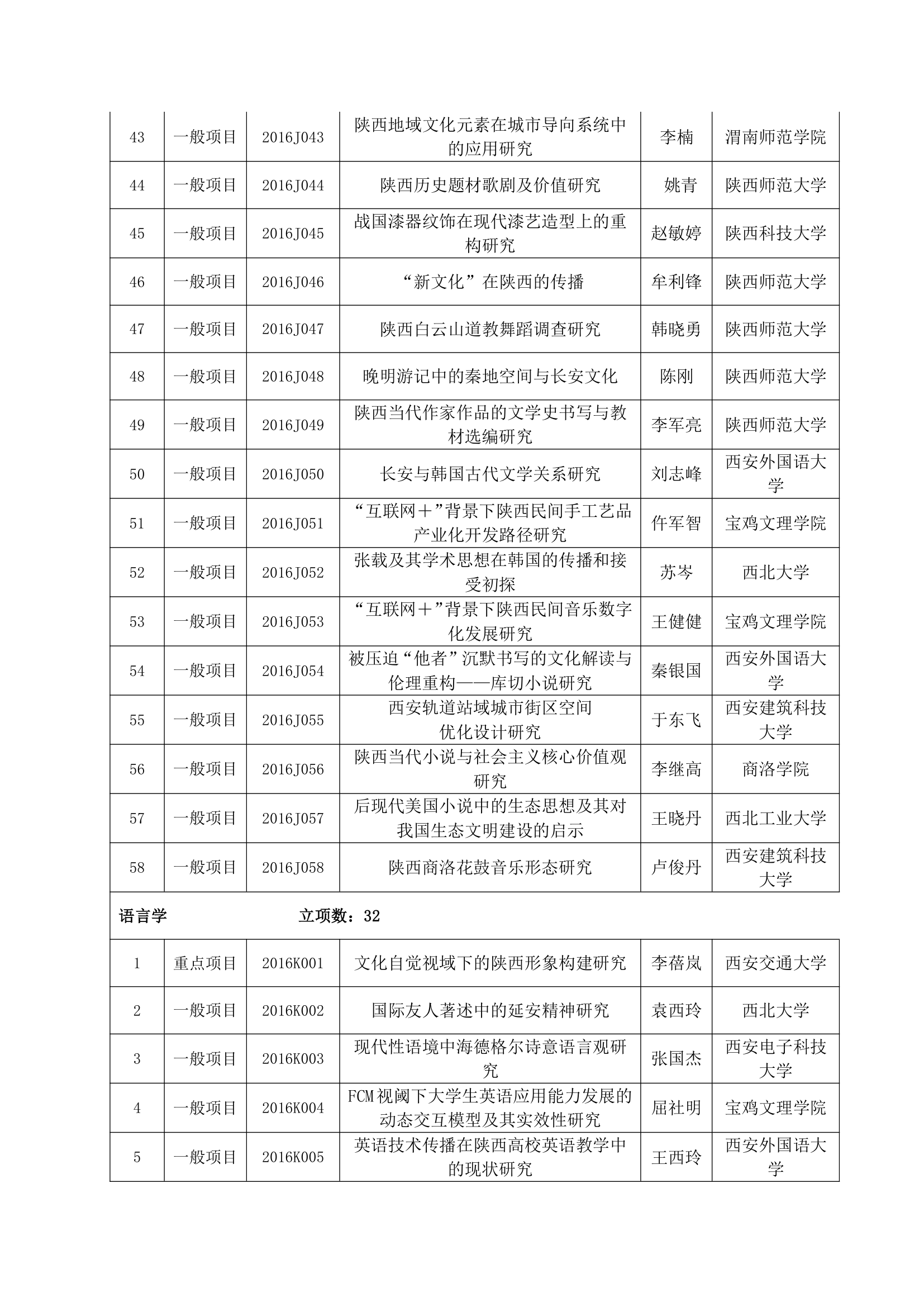 2016年陕西社科立项名单第10页