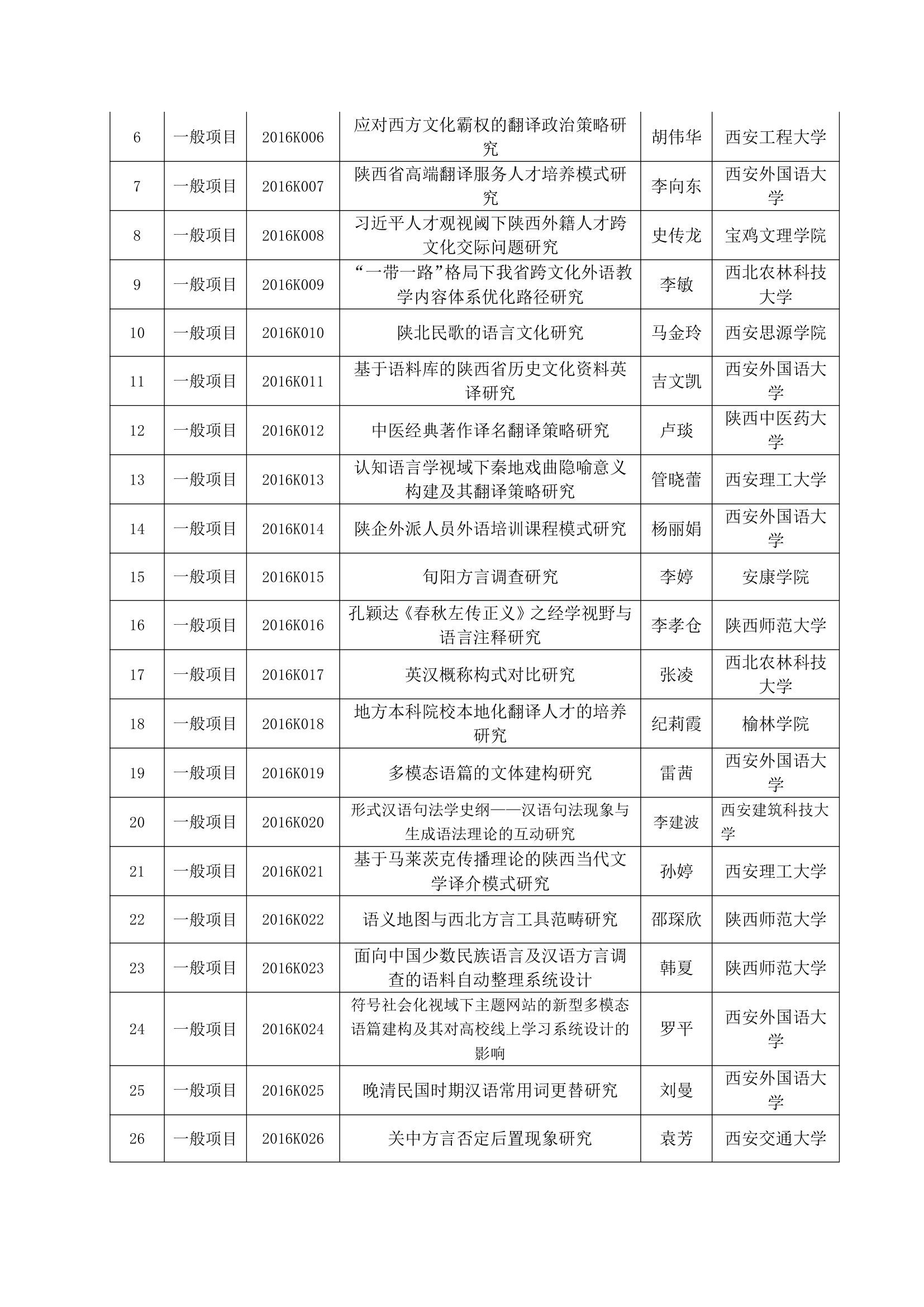 2016年陕西社科立项名单第11页