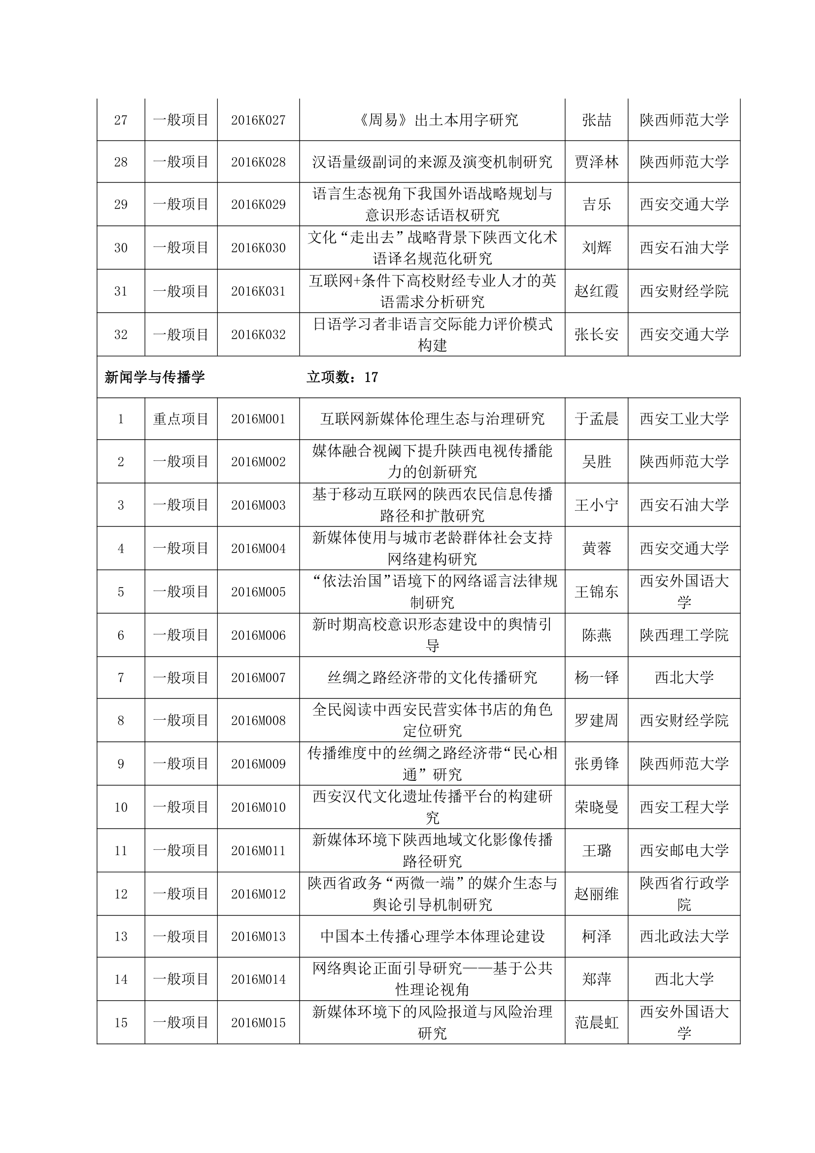 2016年陕西社科立项名单第12页