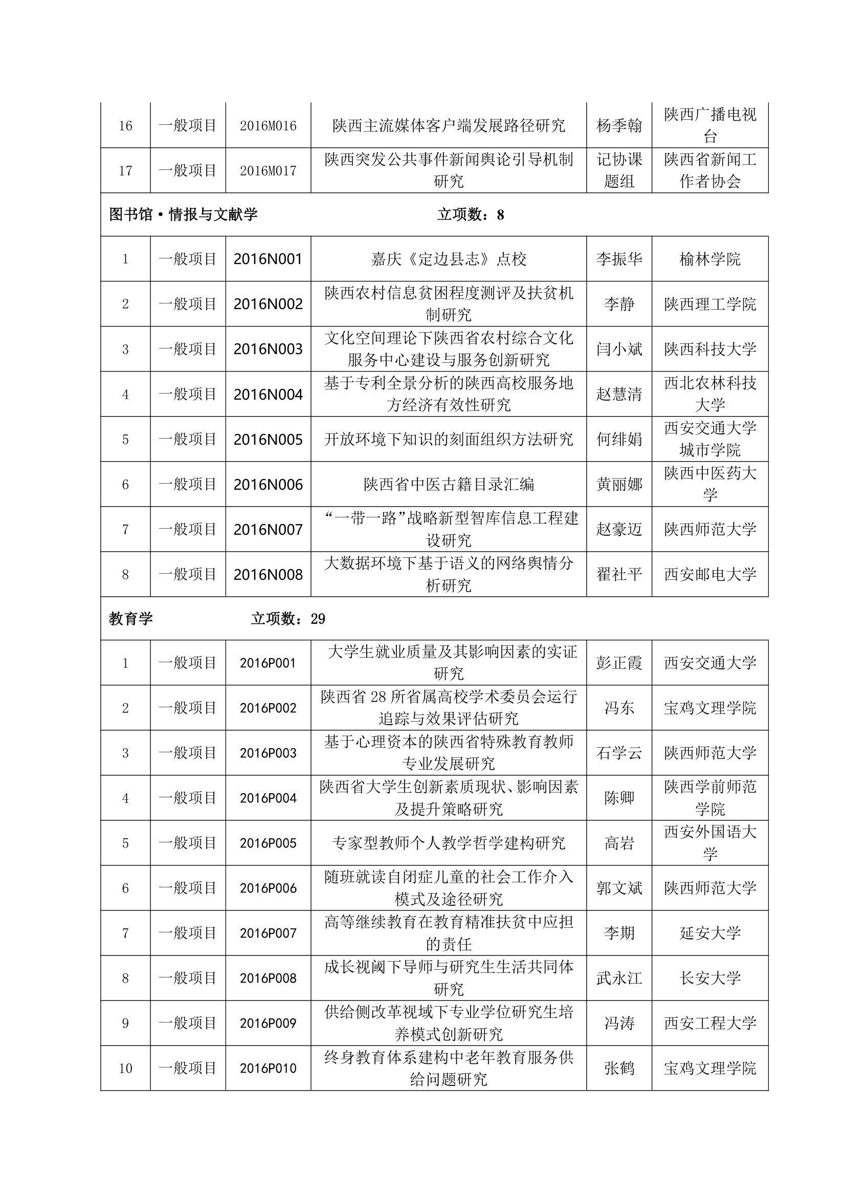 2016年陕西社科立项名单第13页