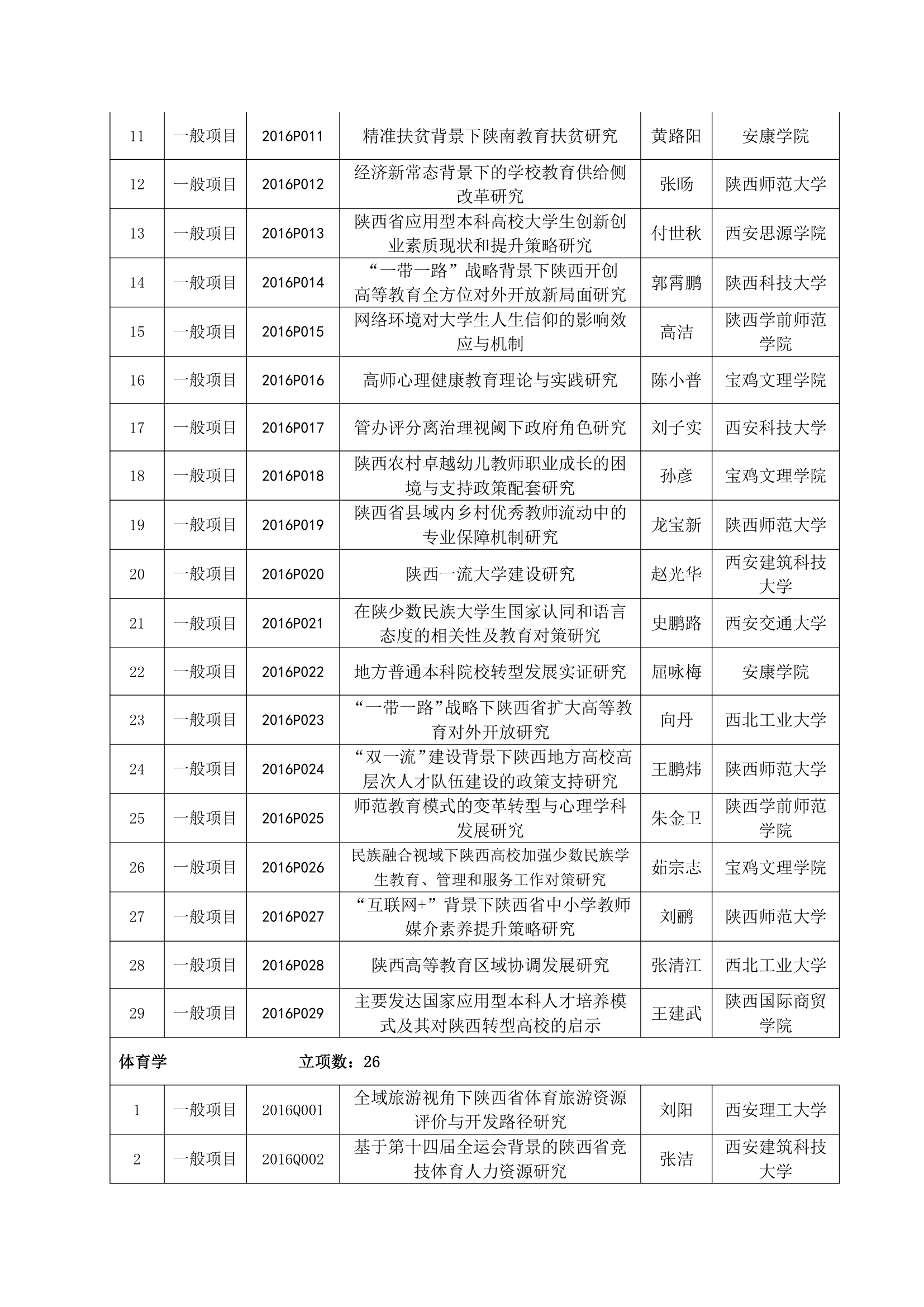 2016年陕西社科立项名单第14页