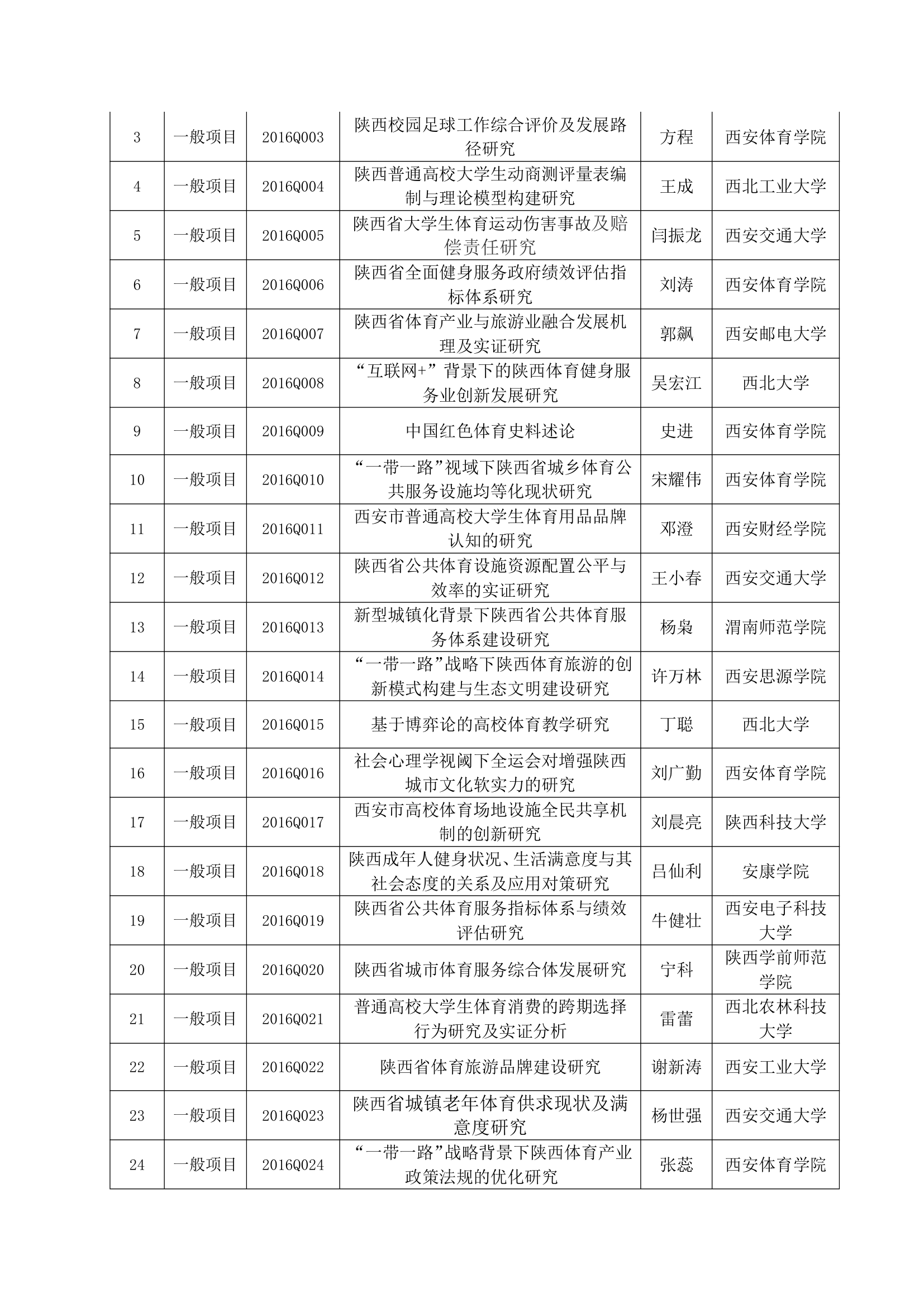 2016年陕西社科立项名单第15页