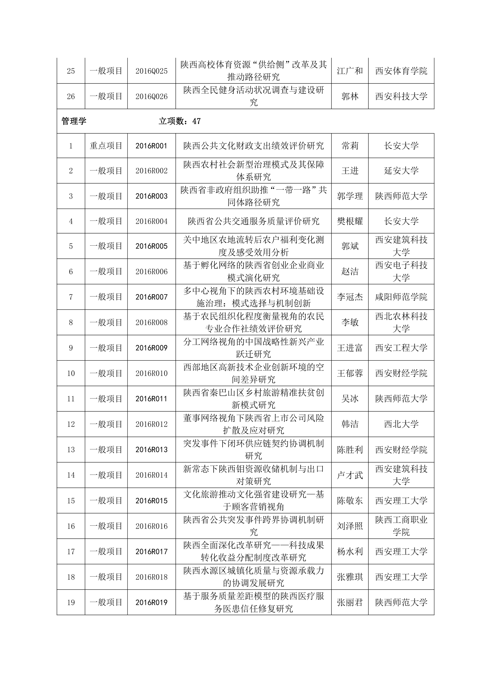 2016年陕西社科立项名单第16页