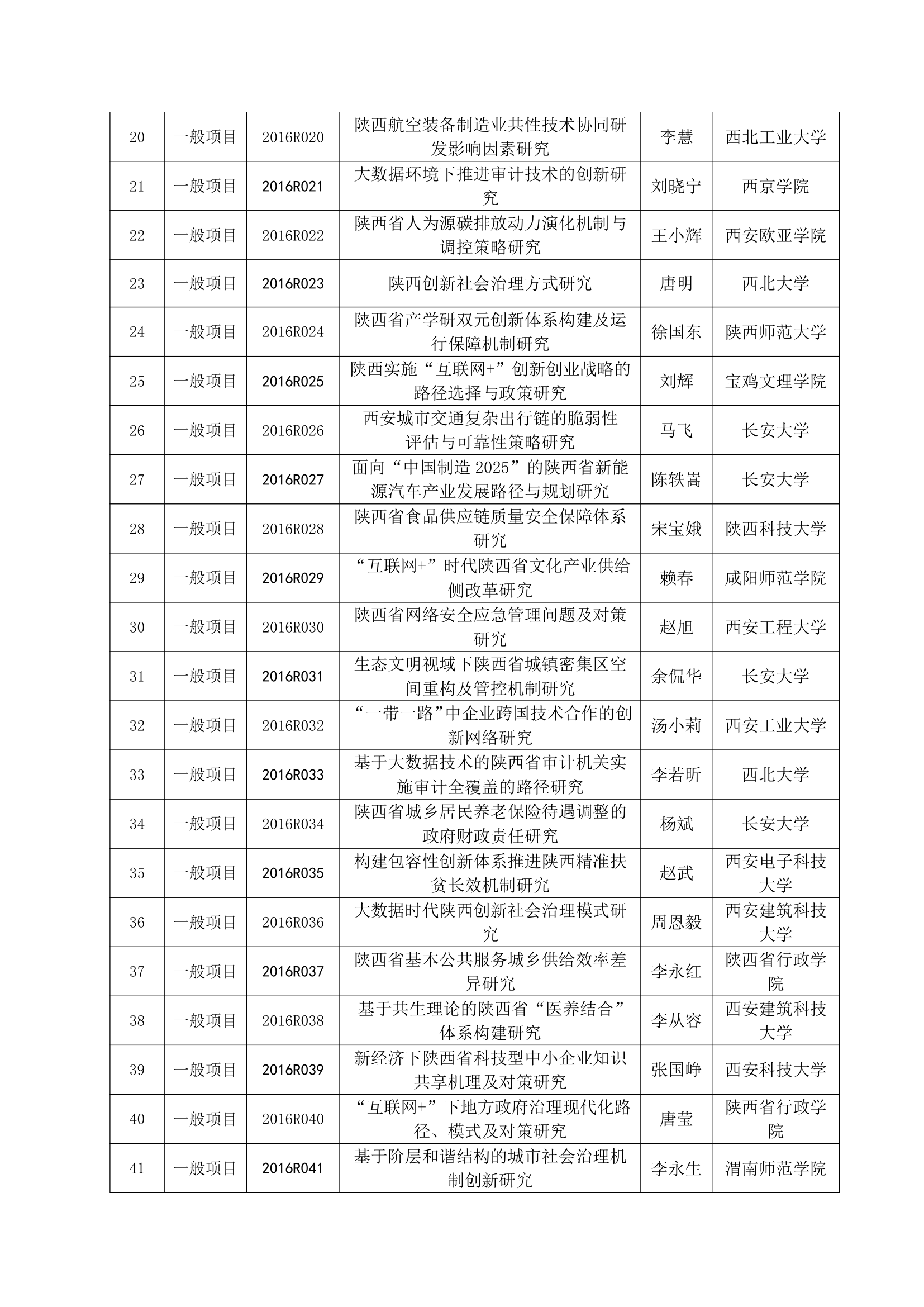 2016年陕西社科立项名单第17页