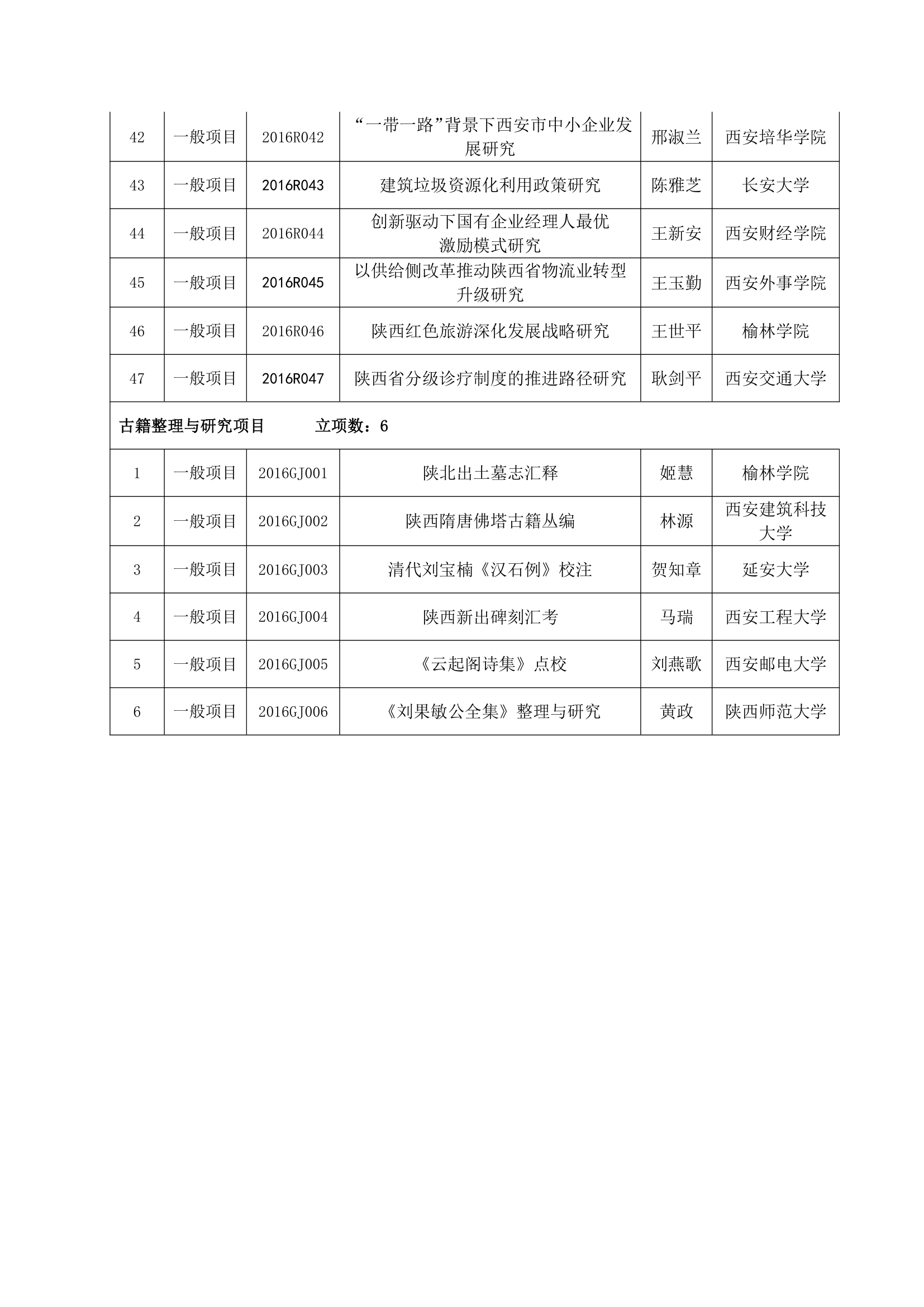 2016年陕西社科立项名单第18页