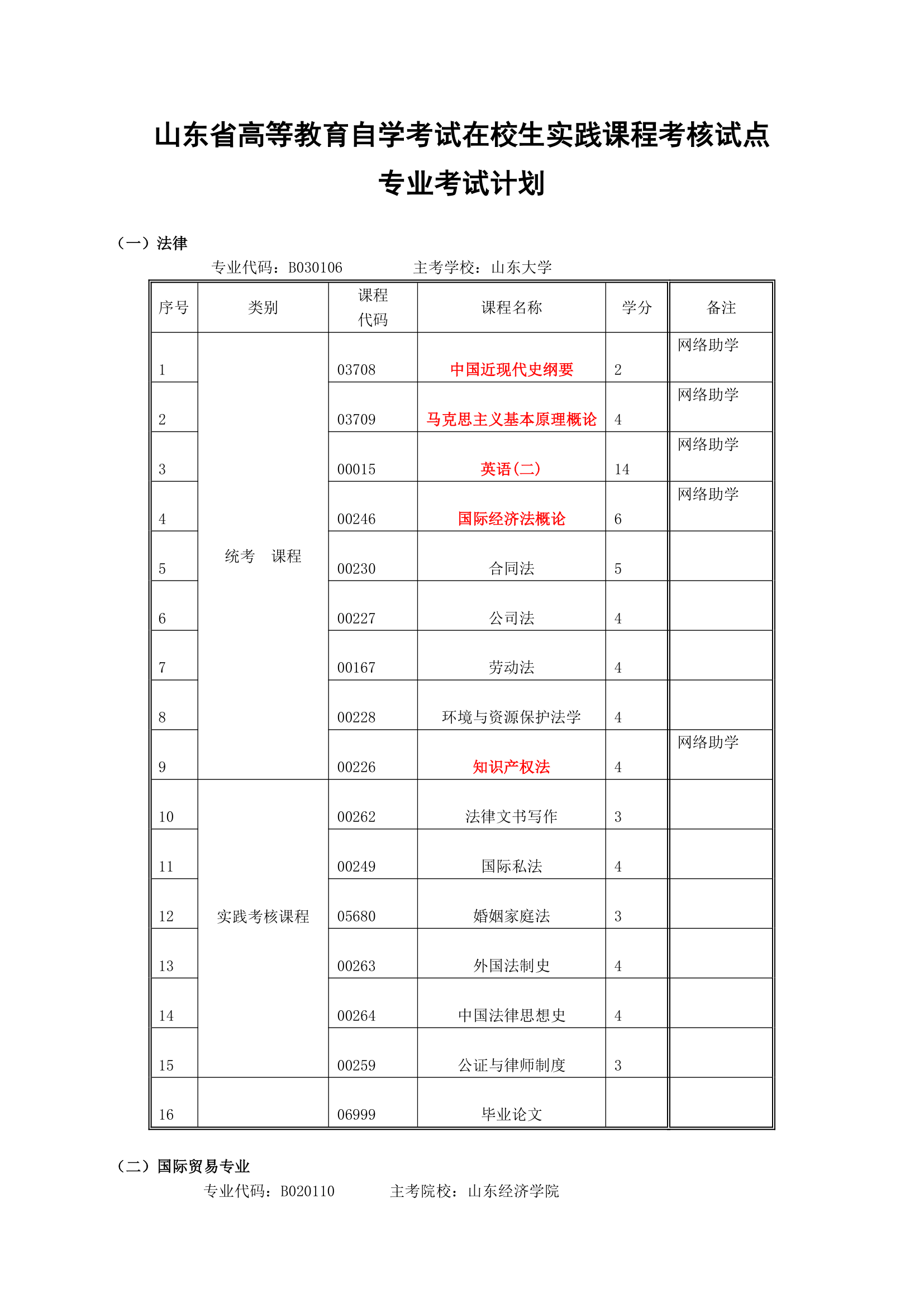 高等教育自考本科试点(实践课程考核改革试点)专业考试计划第1页