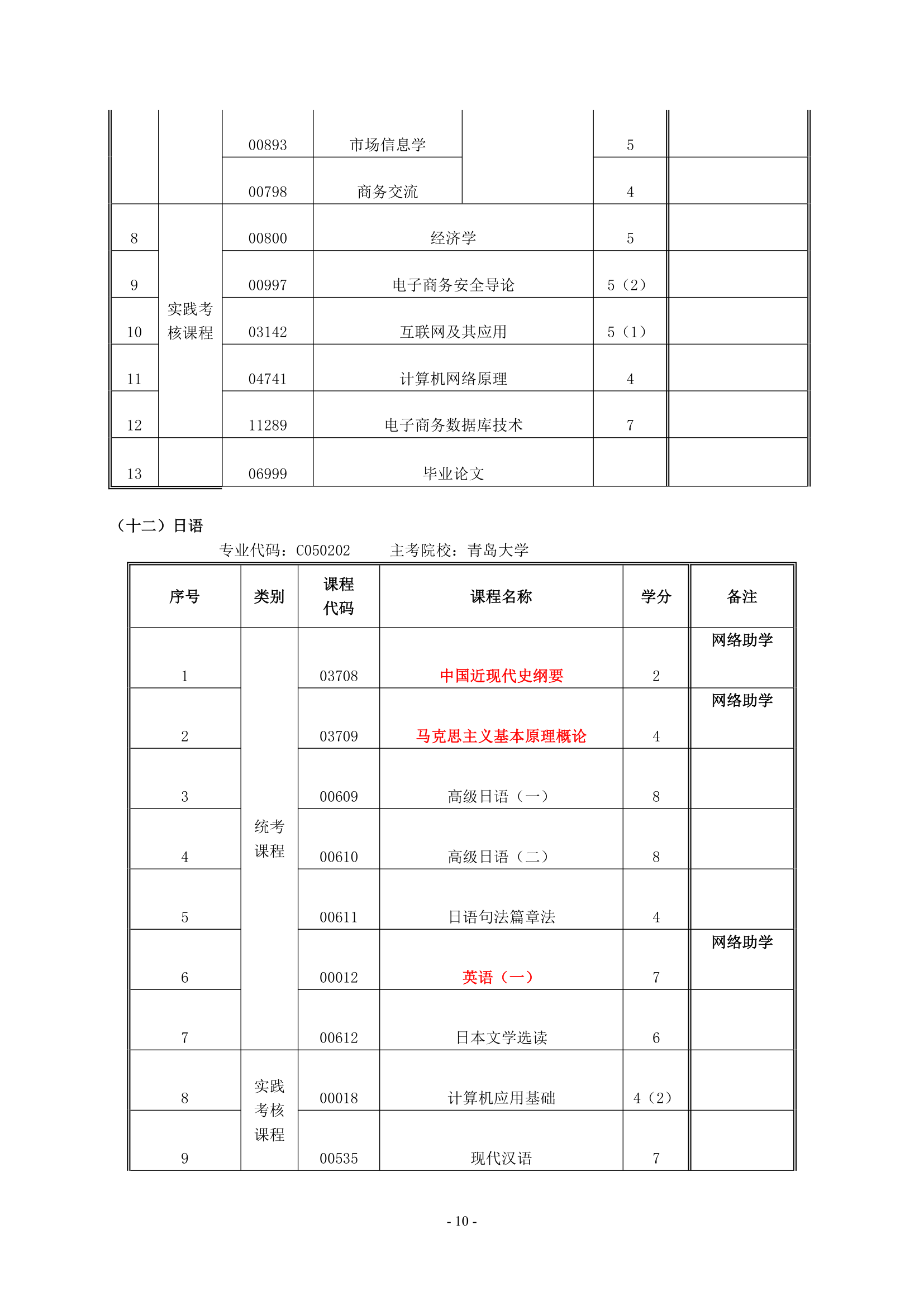 高等教育自考本科试点(实践课程考核改革试点)专业考试计划第10页