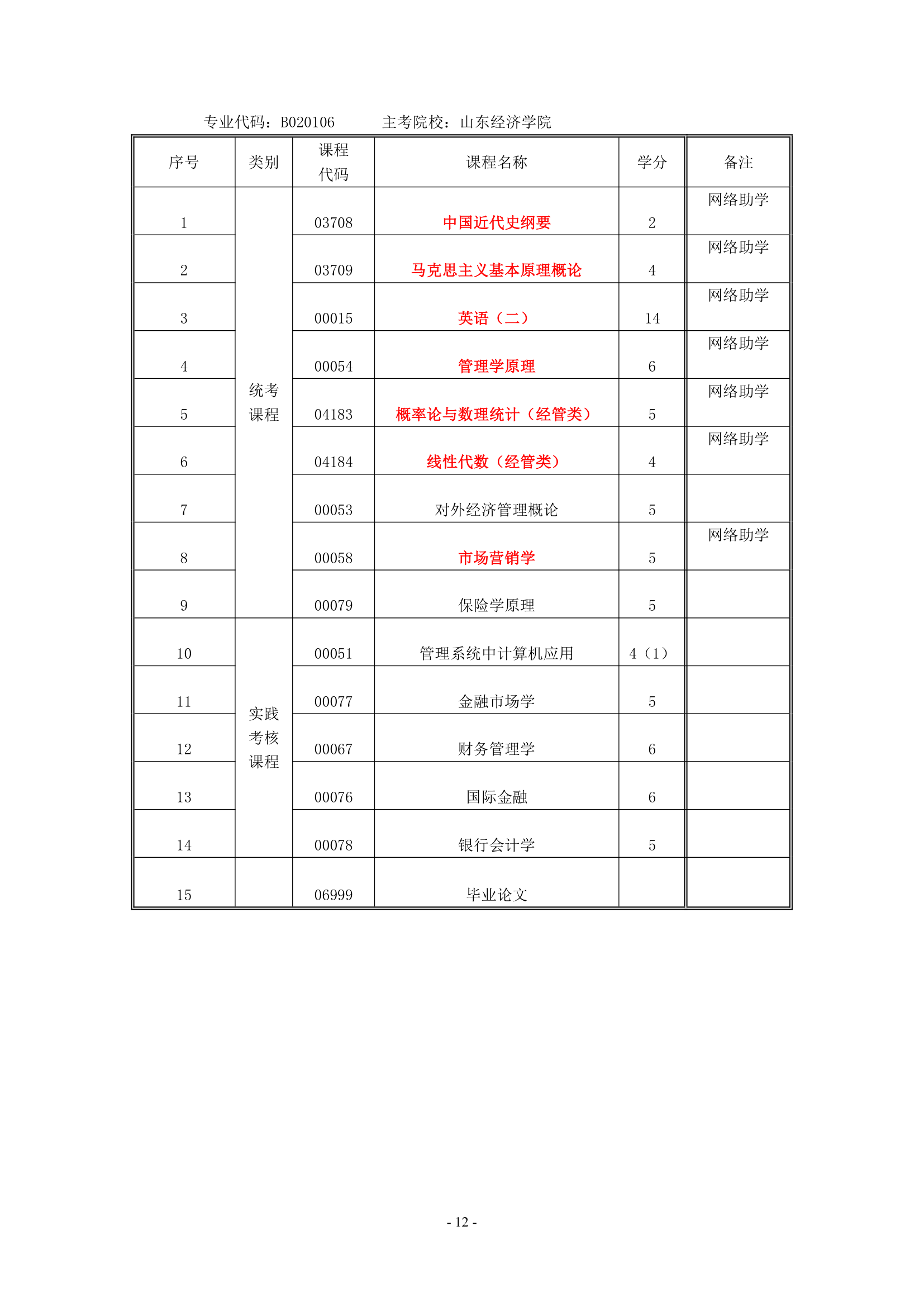 高等教育自考本科试点(实践课程考核改革试点)专业考试计划第12页