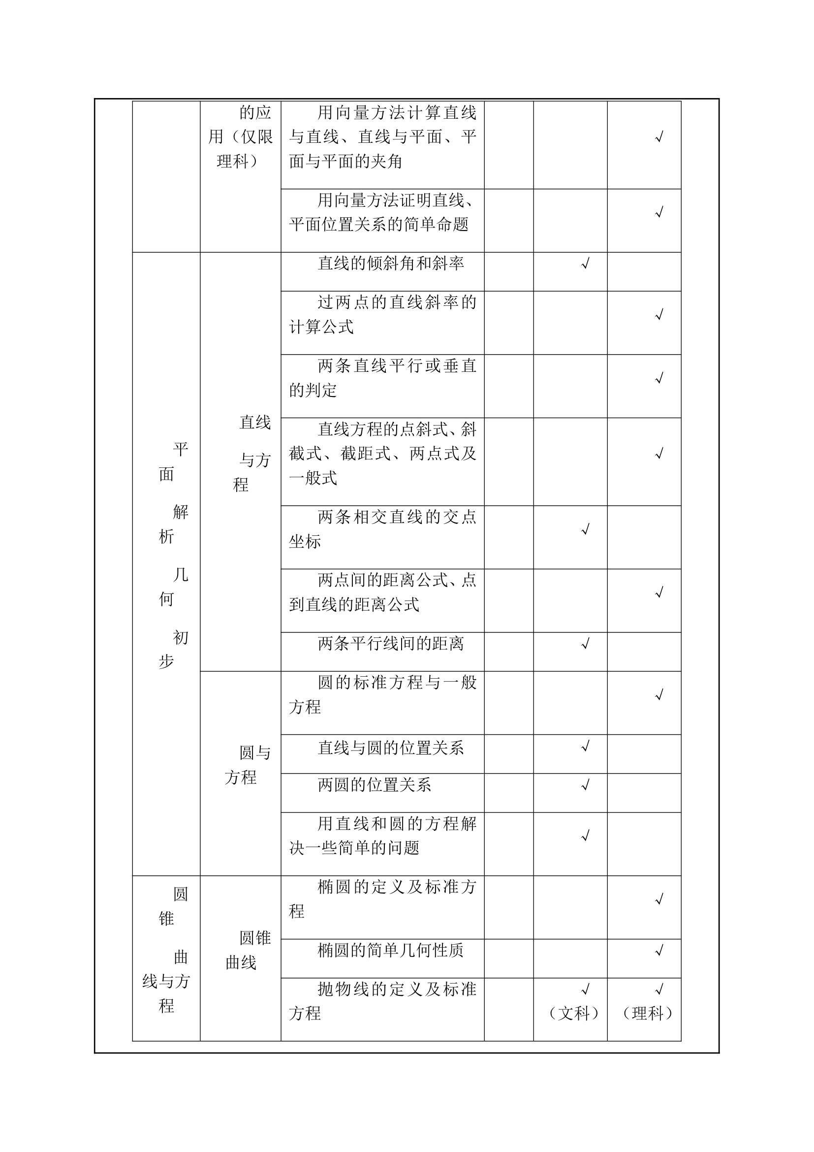 普通高等学校招生全国统一考试大纲湖北卷,数学学科考试说明第11页