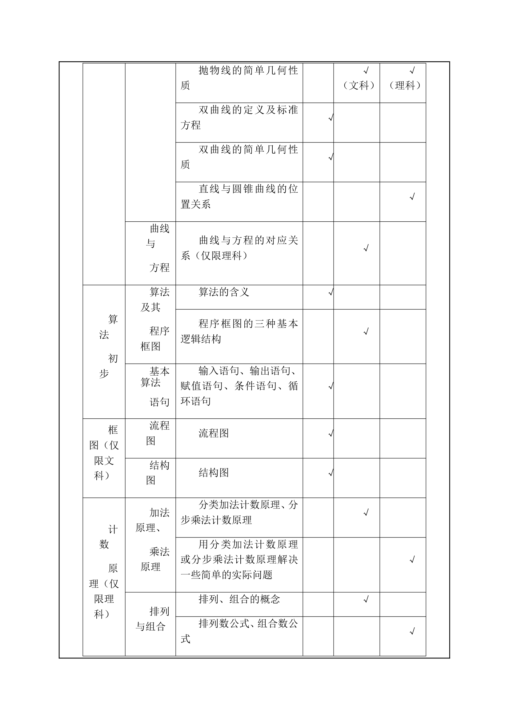 普通高等学校招生全国统一考试大纲湖北卷,数学学科考试说明第12页