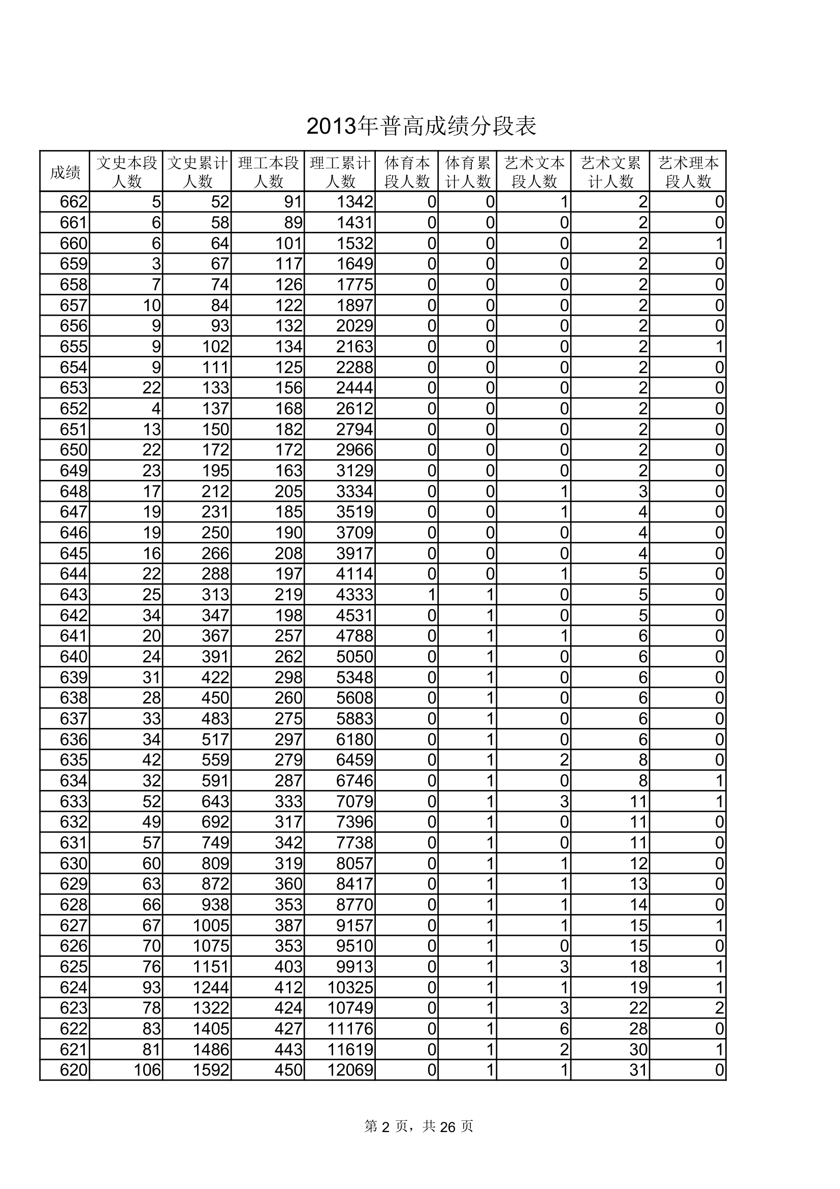 2013年山东普通高考成绩分数段表(一分一段EXCEL表格式极力推荐)第2页