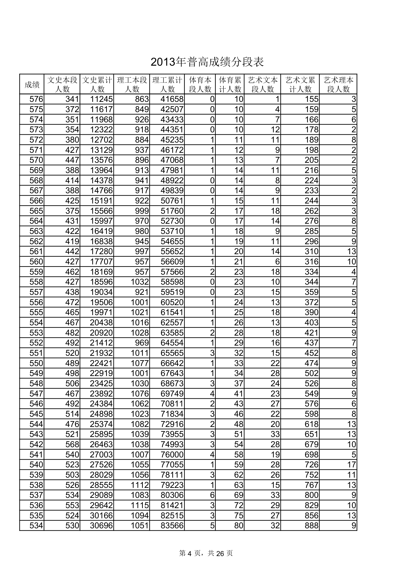 2013年山东普通高考成绩分数段表(一分一段EXCEL表格式极力推荐)第4页