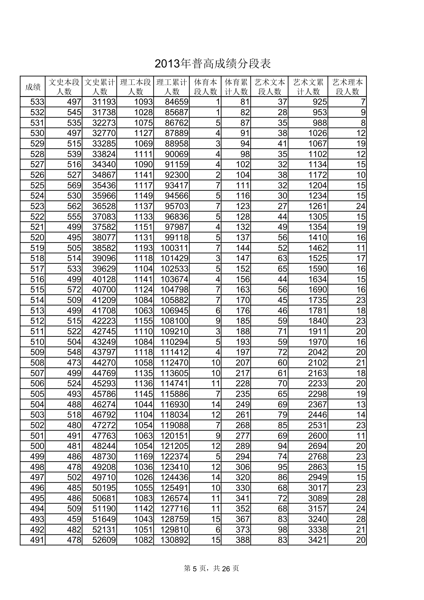 2013年山东普通高考成绩分数段表(一分一段EXCEL表格式极力推荐)第5页